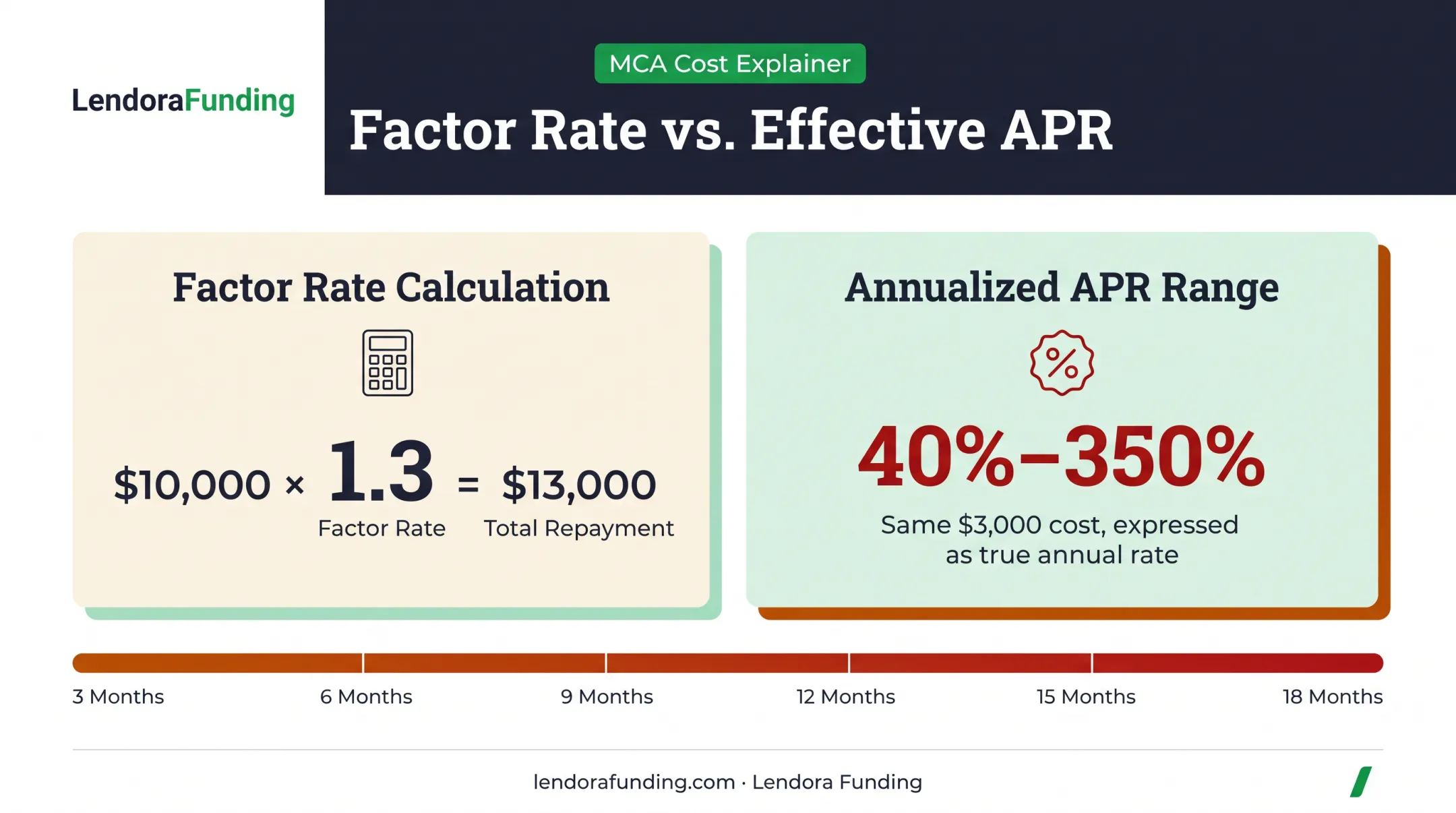Merchant cash advance factor rate versus annualized APR comparison