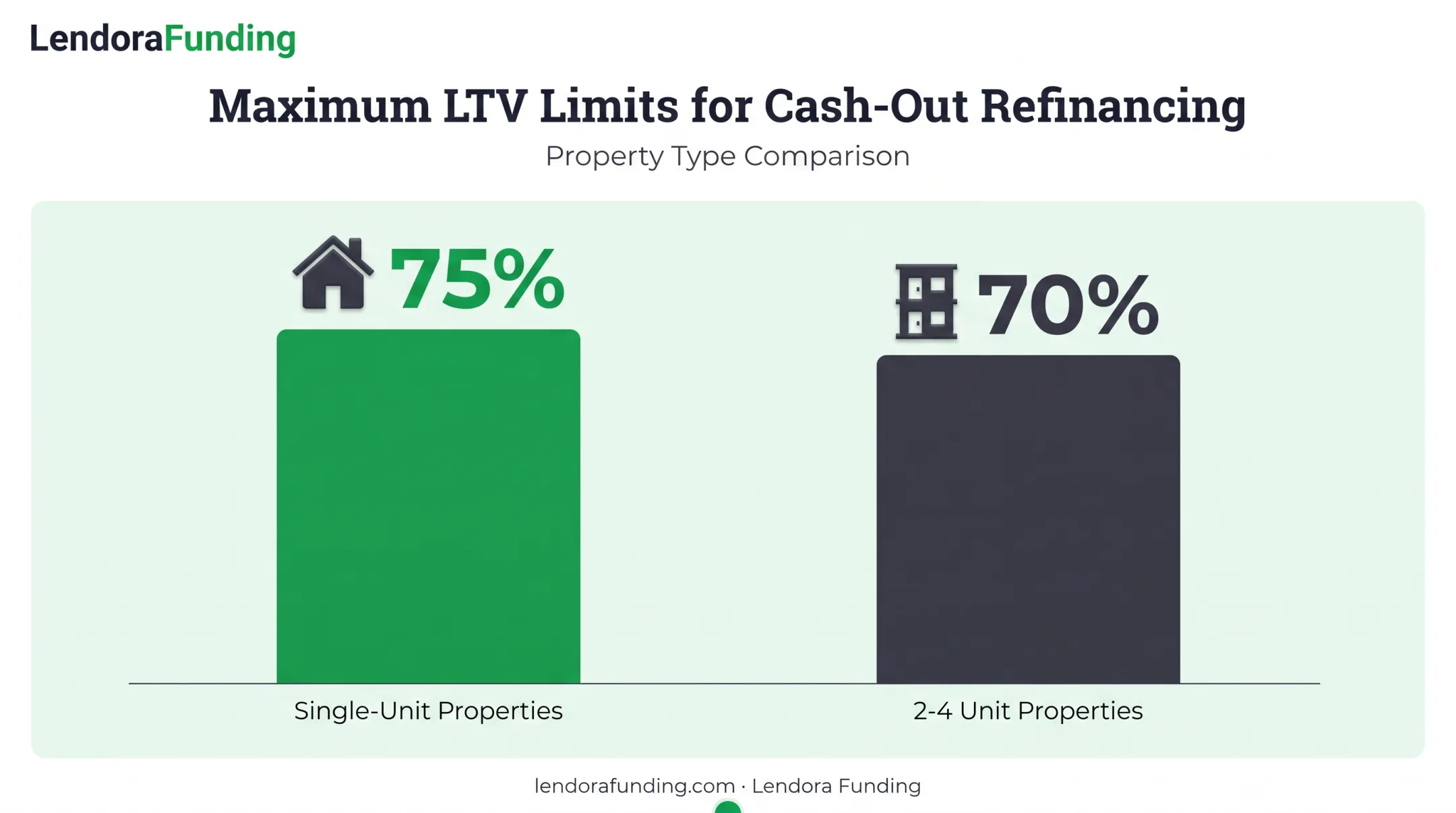 Cash-out refinance LTV limits for single-unit versus multi-unit rental properties