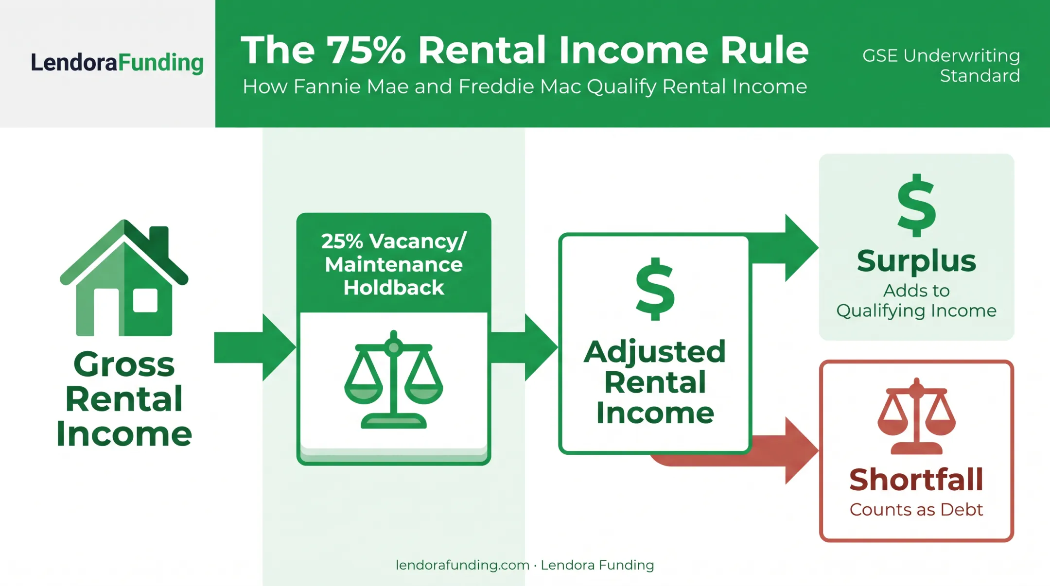75% rental income rule impact on debt-to-income qualification infographic
