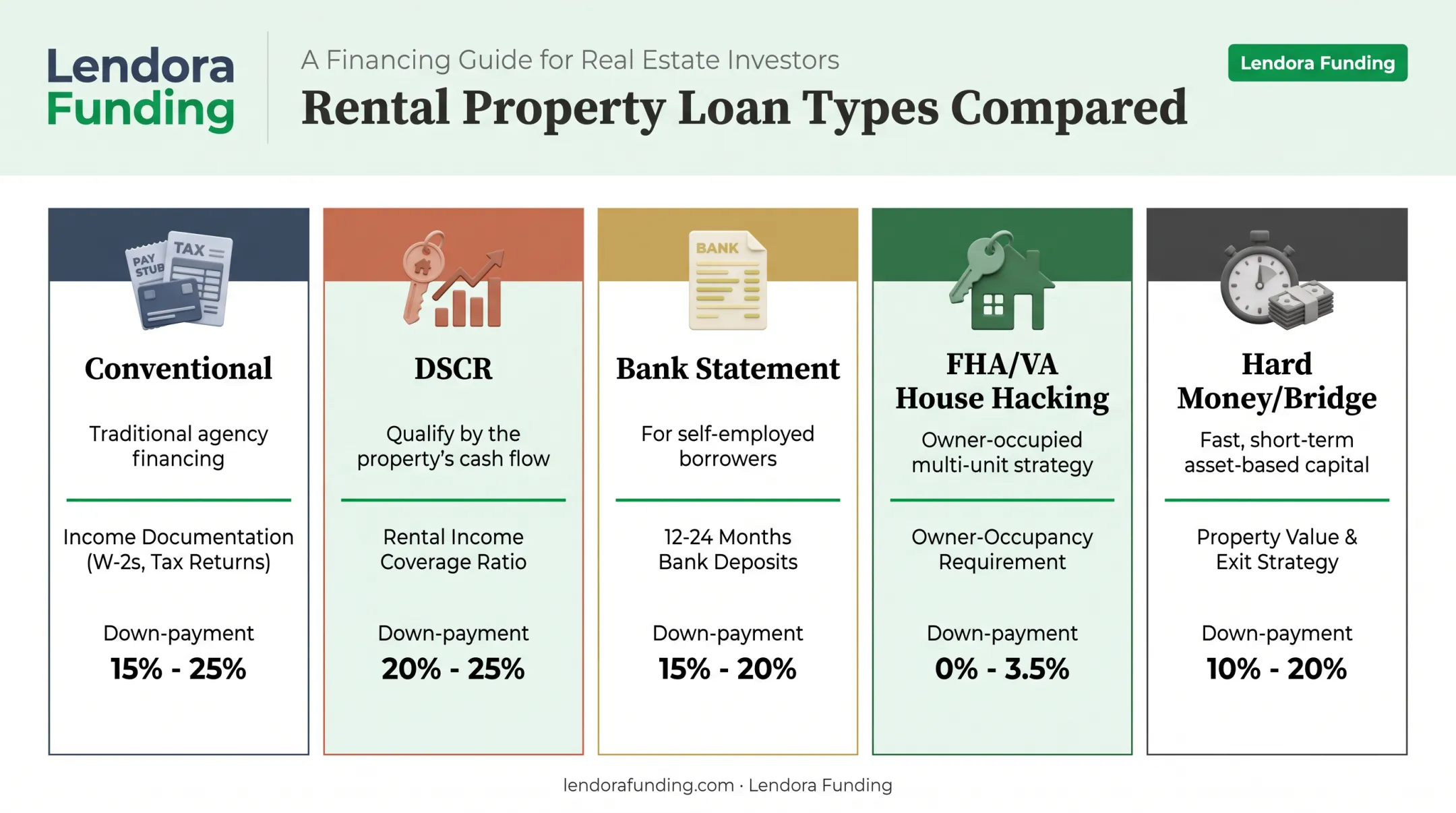 Comparison of five rental property loan types by qualification method