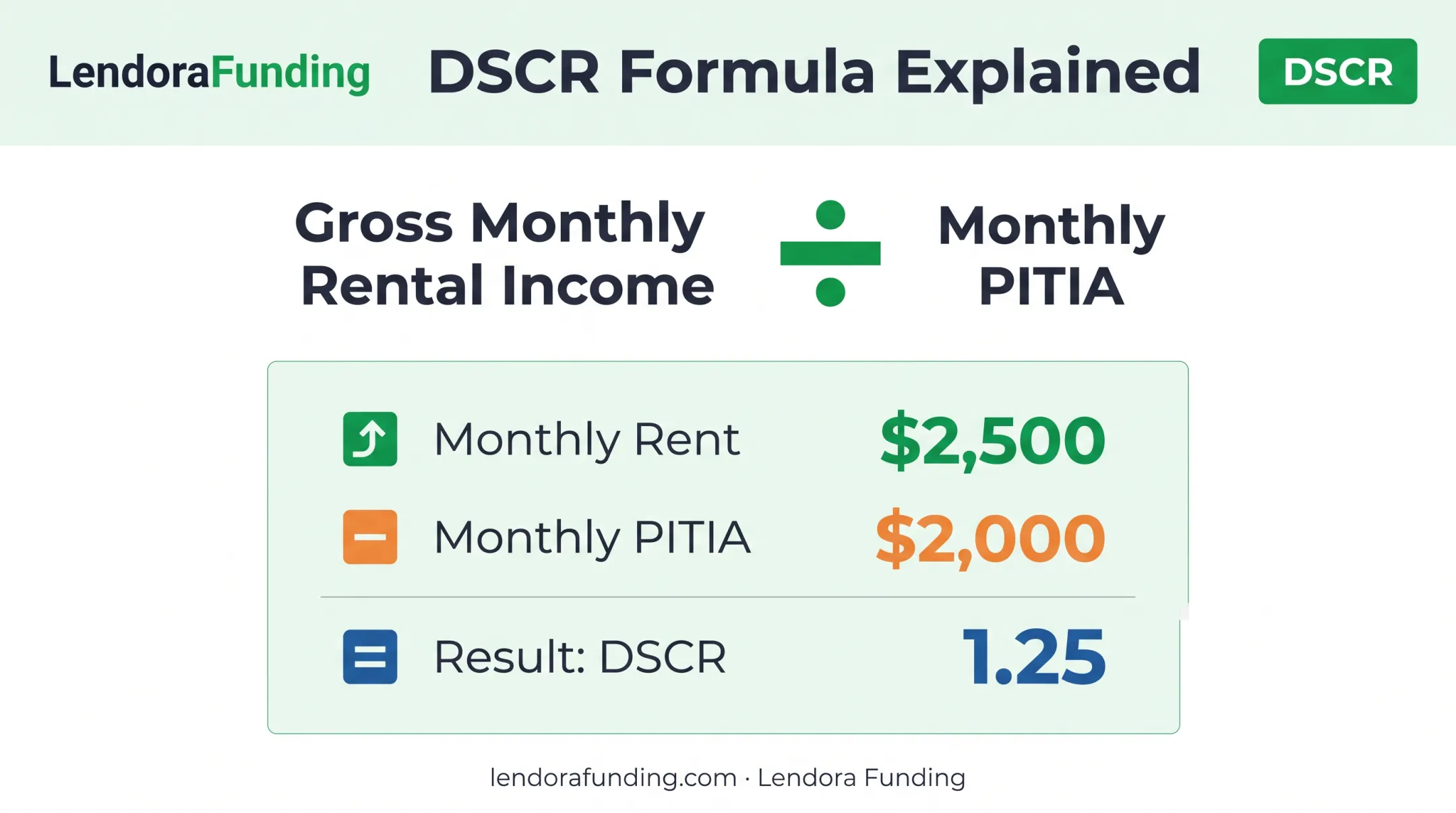 DSCR ratio calculation formula with rental income and PITIA example