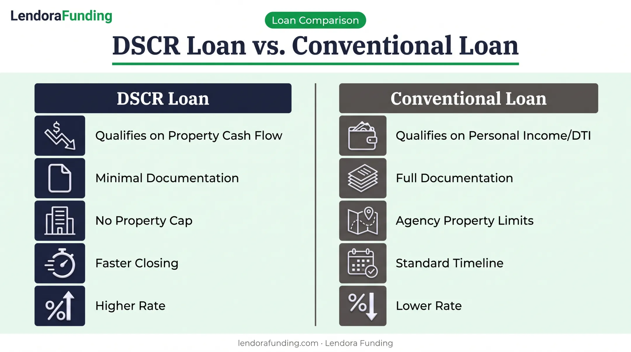 DSCR loans versus conventional loans key differences comparison chart