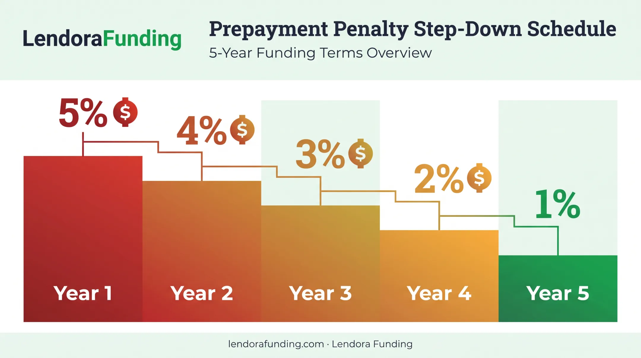 DSCR loan prepayment penalty five-year step-down schedule breakdown