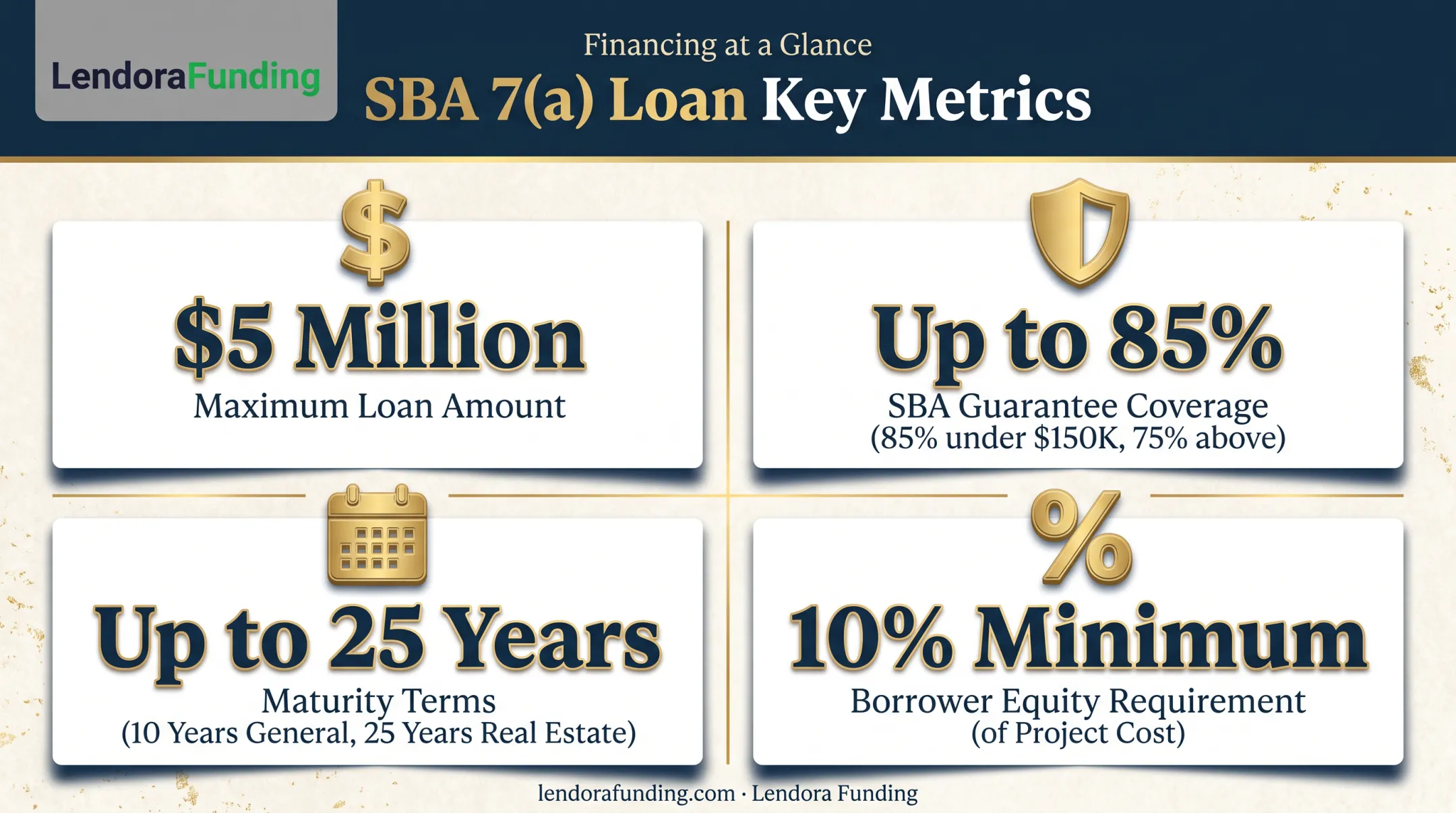 SBA 7(a) loan key terms and requirements breakdown infographic
