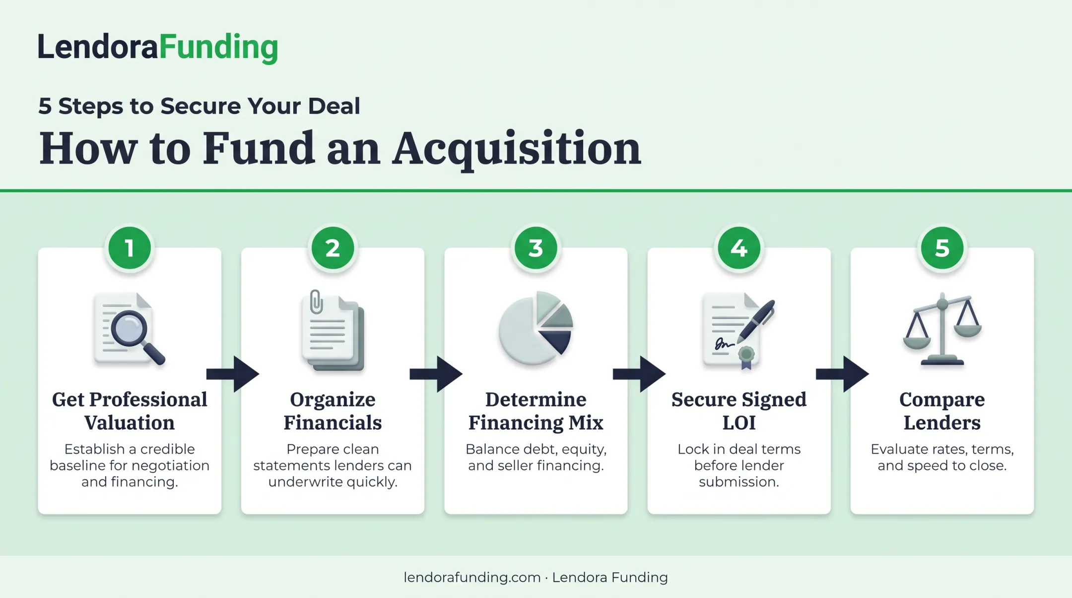 5-step acquisition funding process from valuation to lender comparison