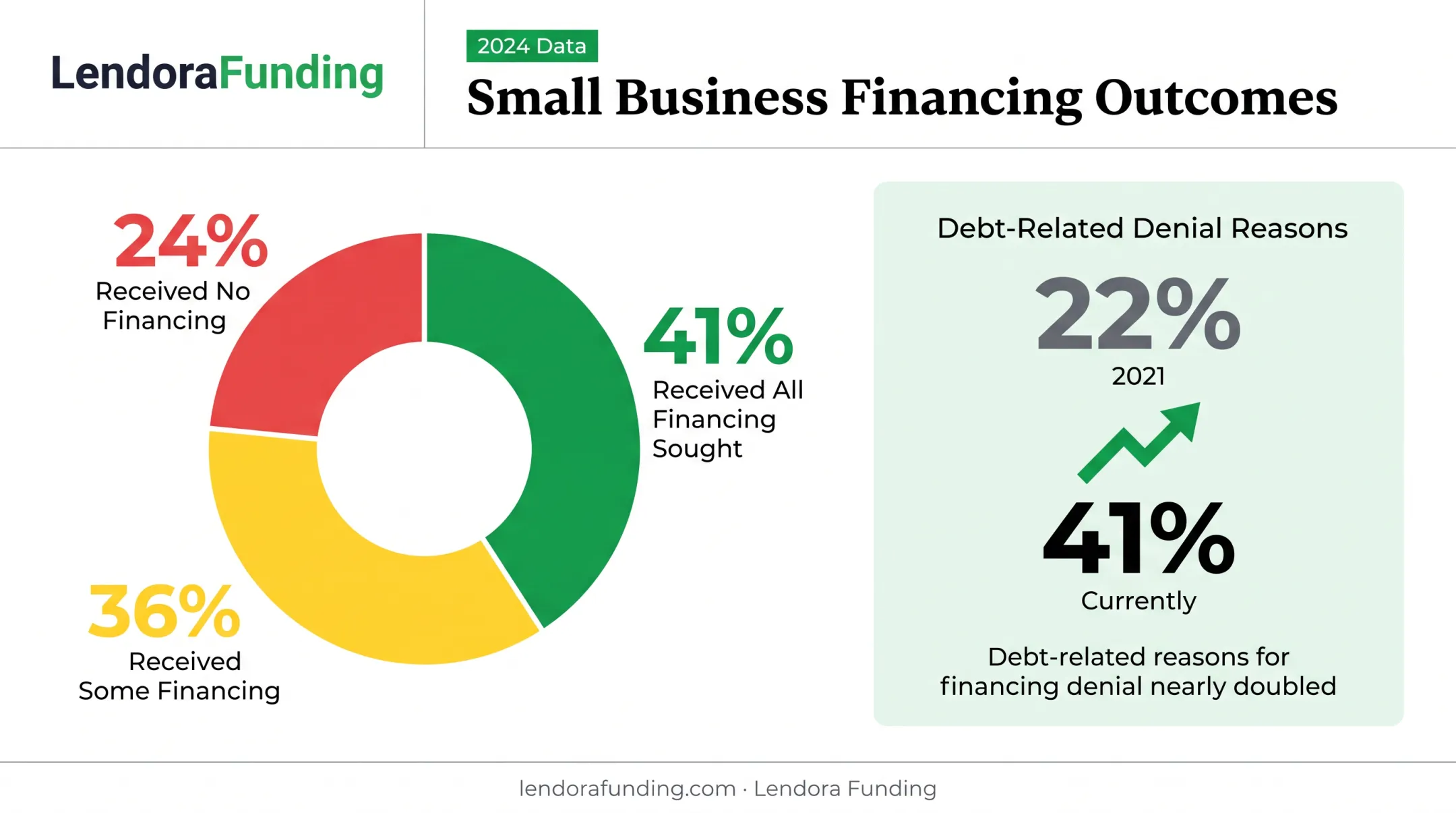 Small business financing approval rates and denial reasons statistics
