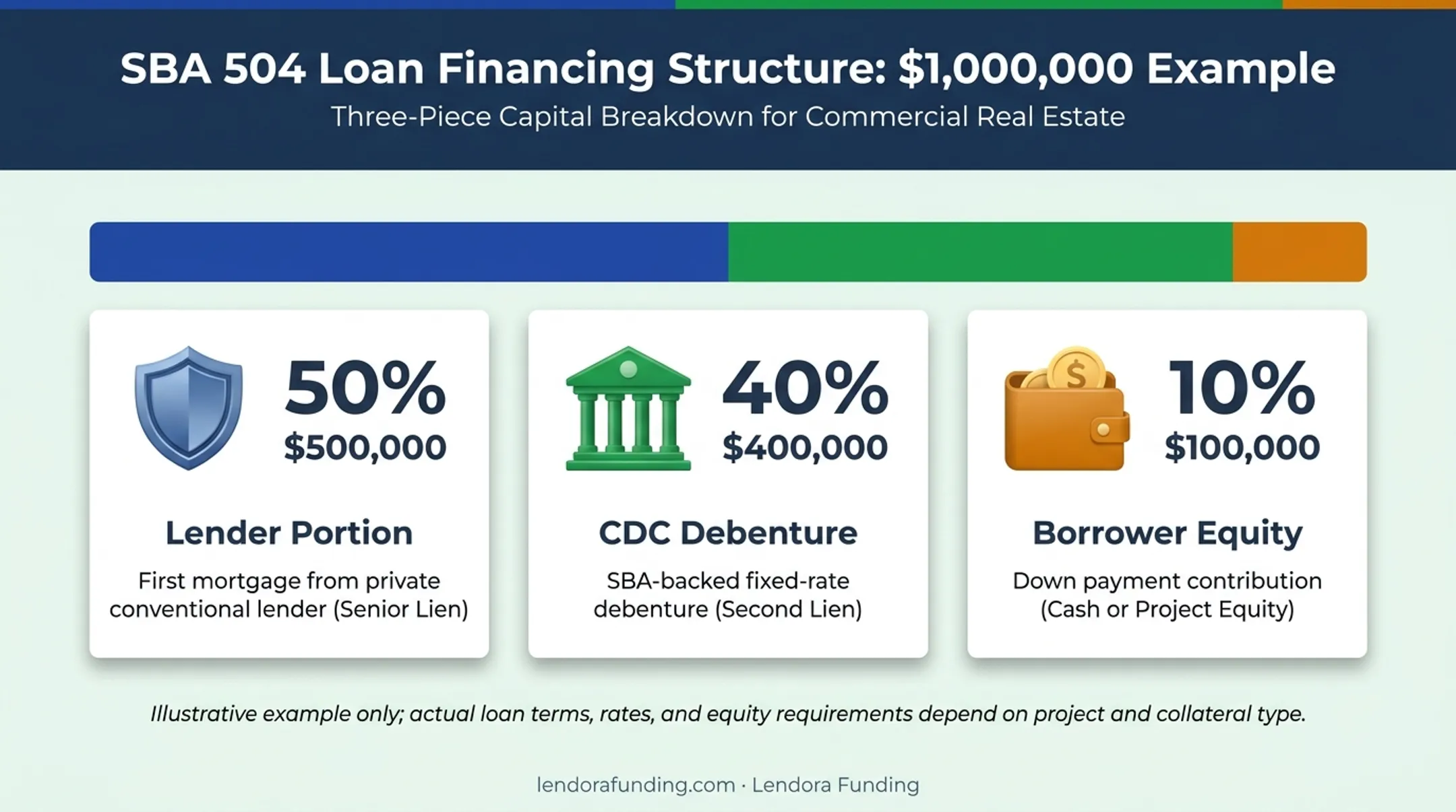 SBA 504 loan three-part funding structure breakdown diagram