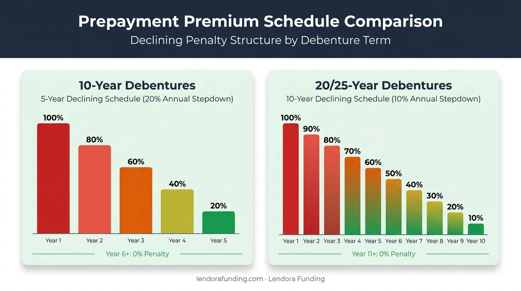 SBA 504 prepayment premium decline schedule for 10 versus 20/25-year loans