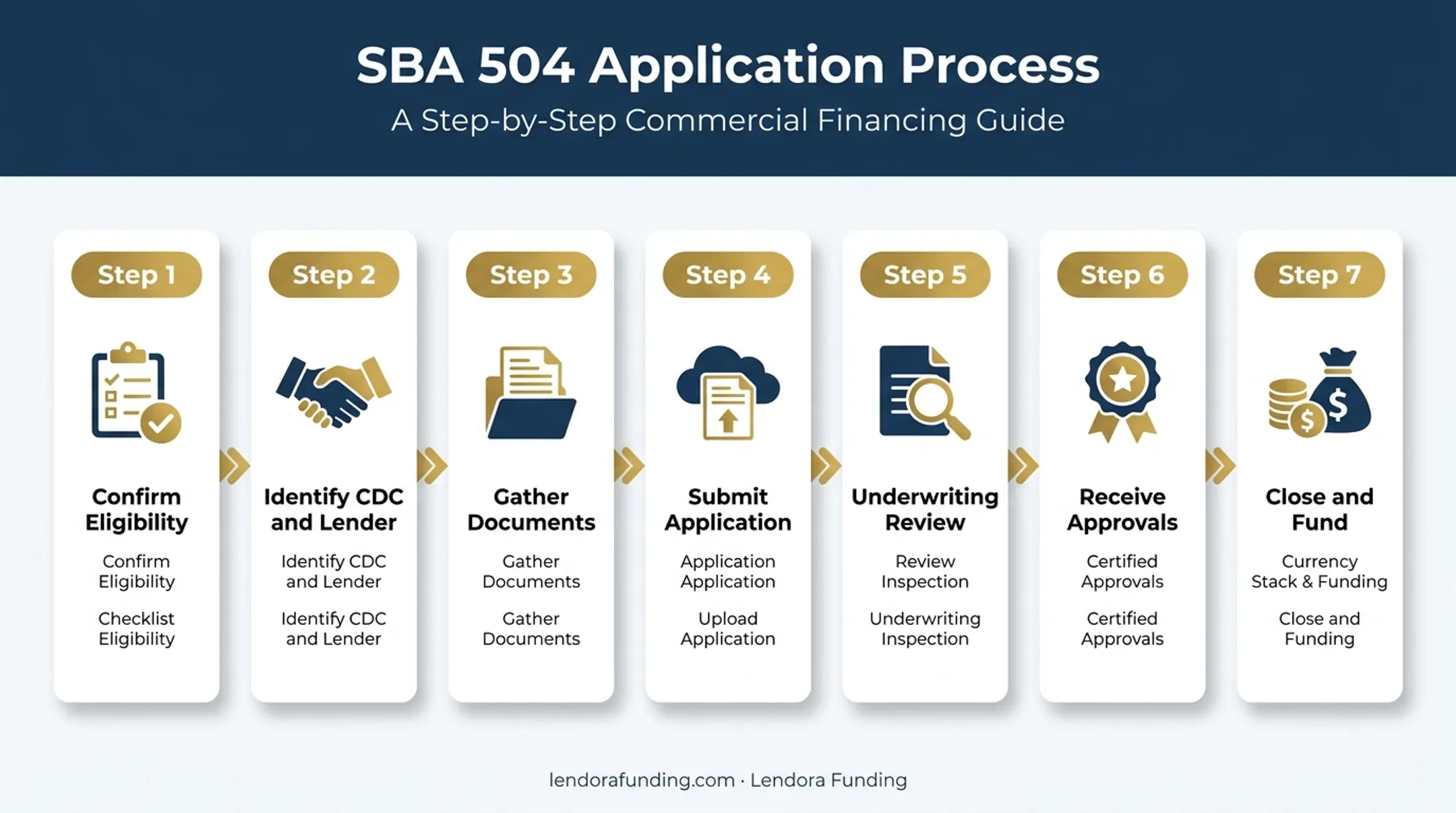 7-step SBA 504 loan application process from eligibility to closing
