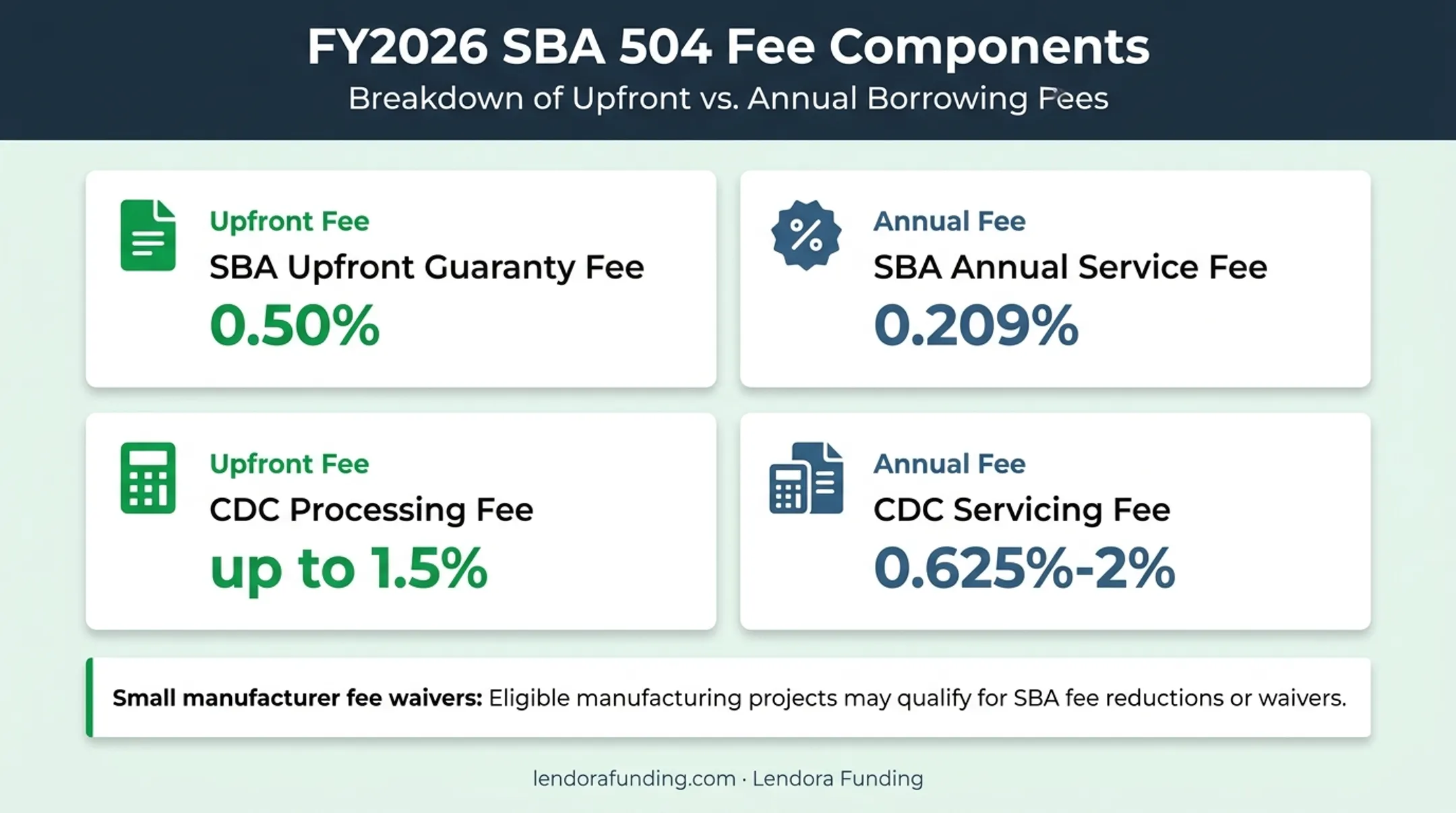 SBA 504 loan fees breakdown chart for FY2026 borrowers