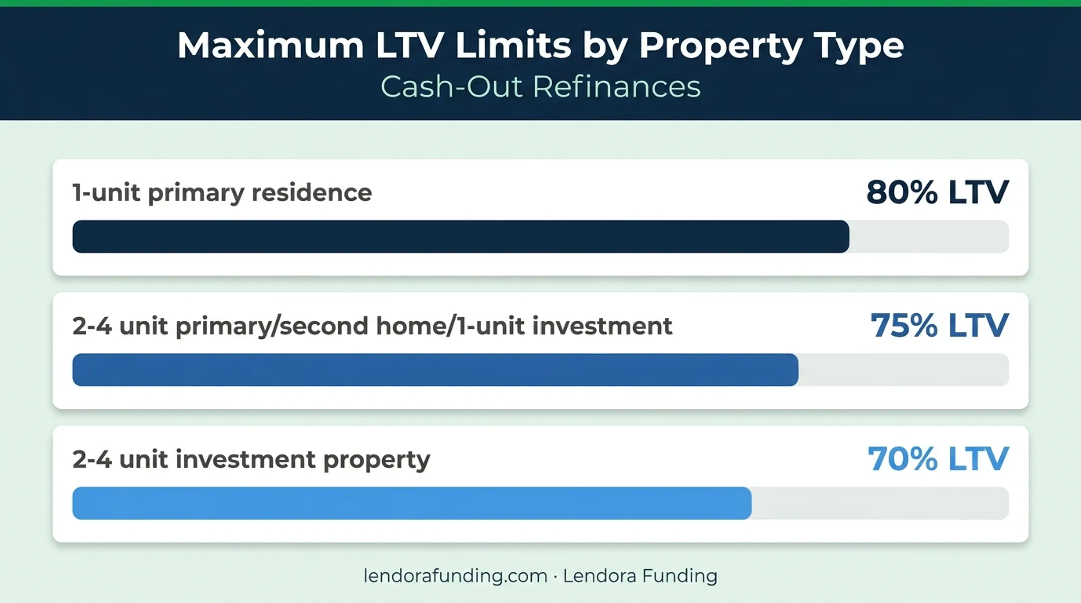 Maximum loan-to-value limits by property type for cash-out refinancing