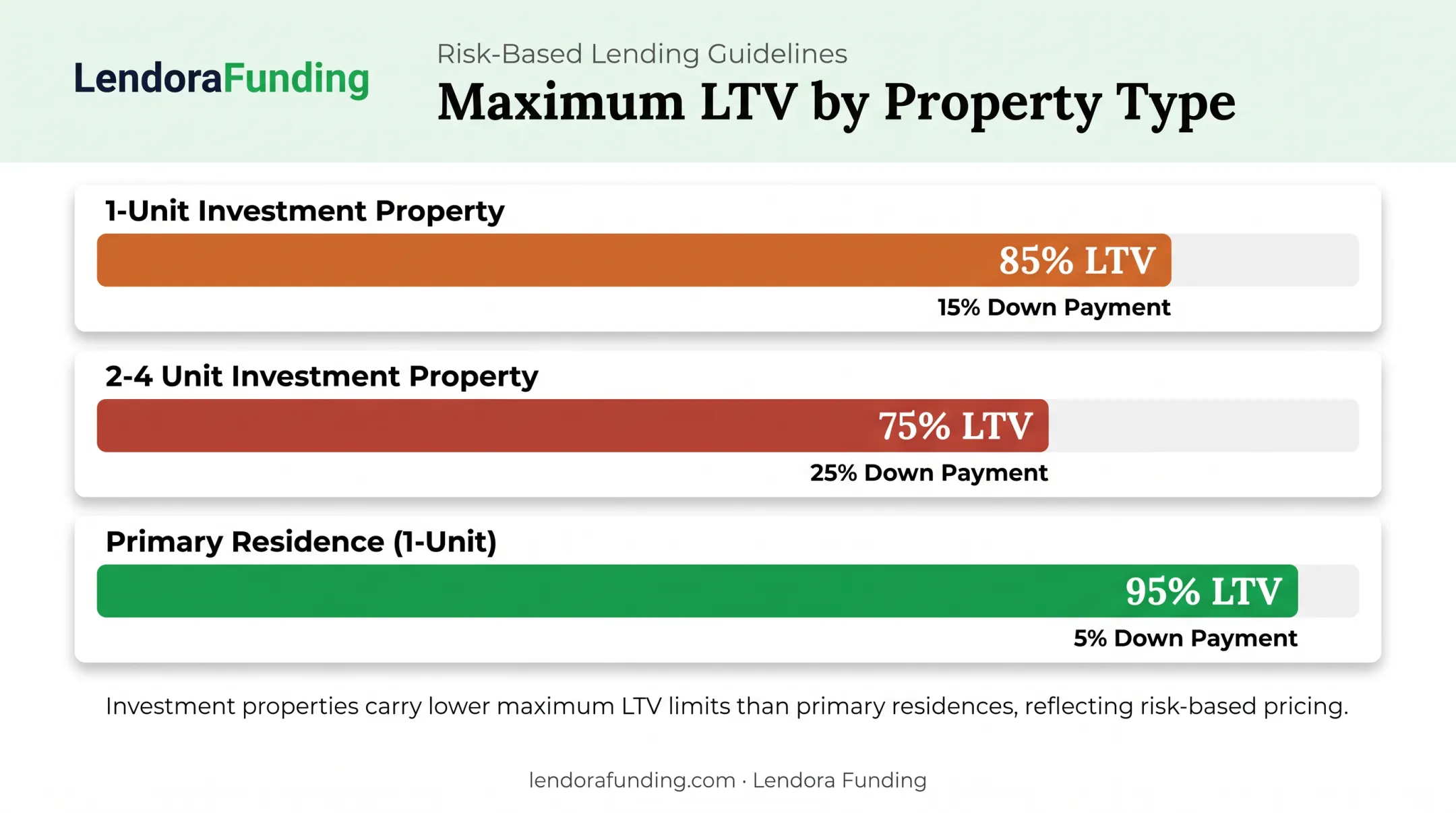 LTV comparison chart for investment property versus primary residence loans