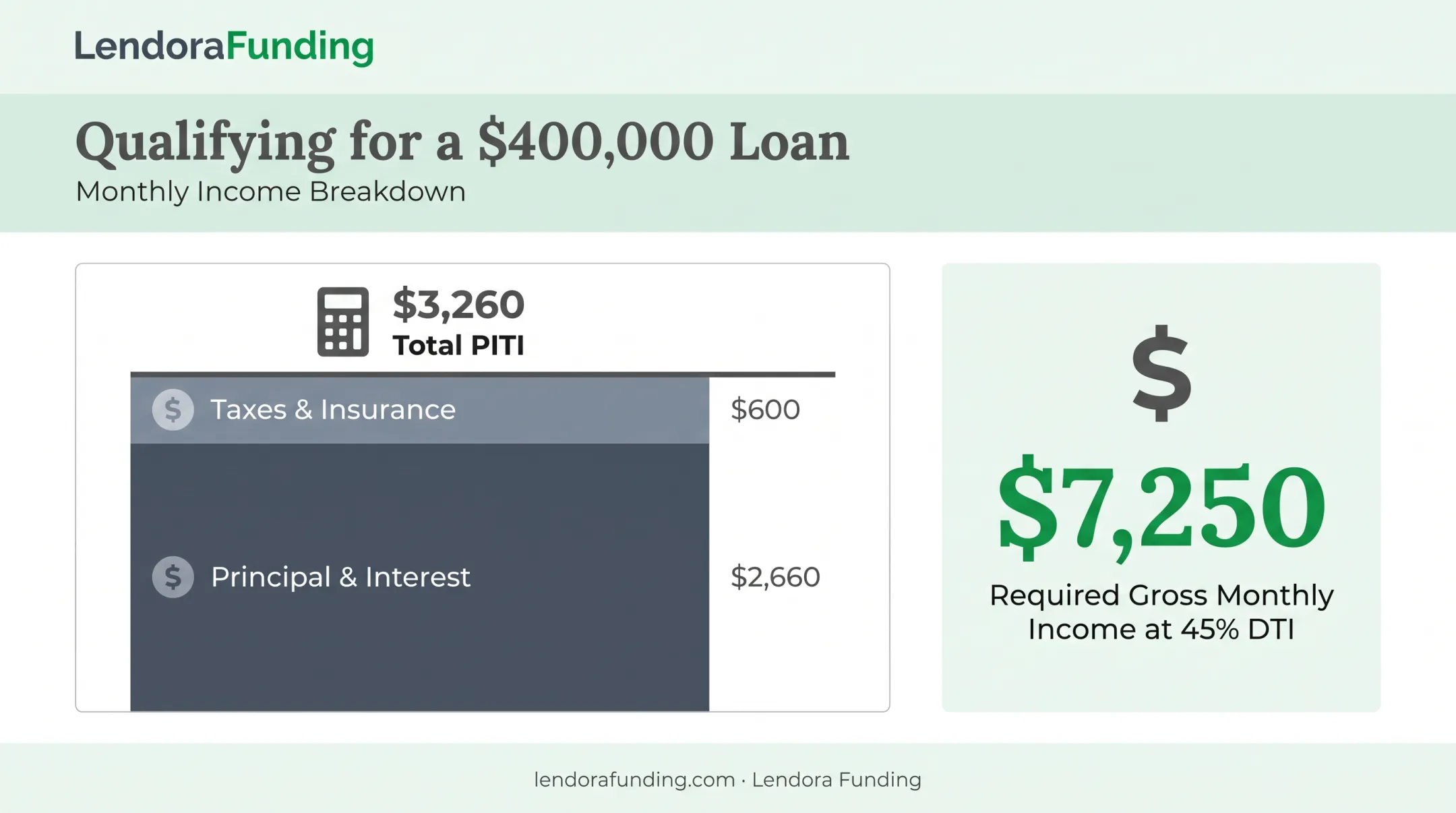 Monthly income needed to qualify for a 400000 dollar mortgage breakdown