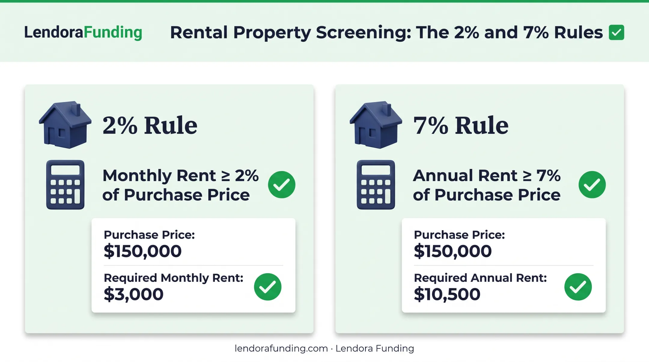 2 percent and 7 percent rental income rule quick screening chart