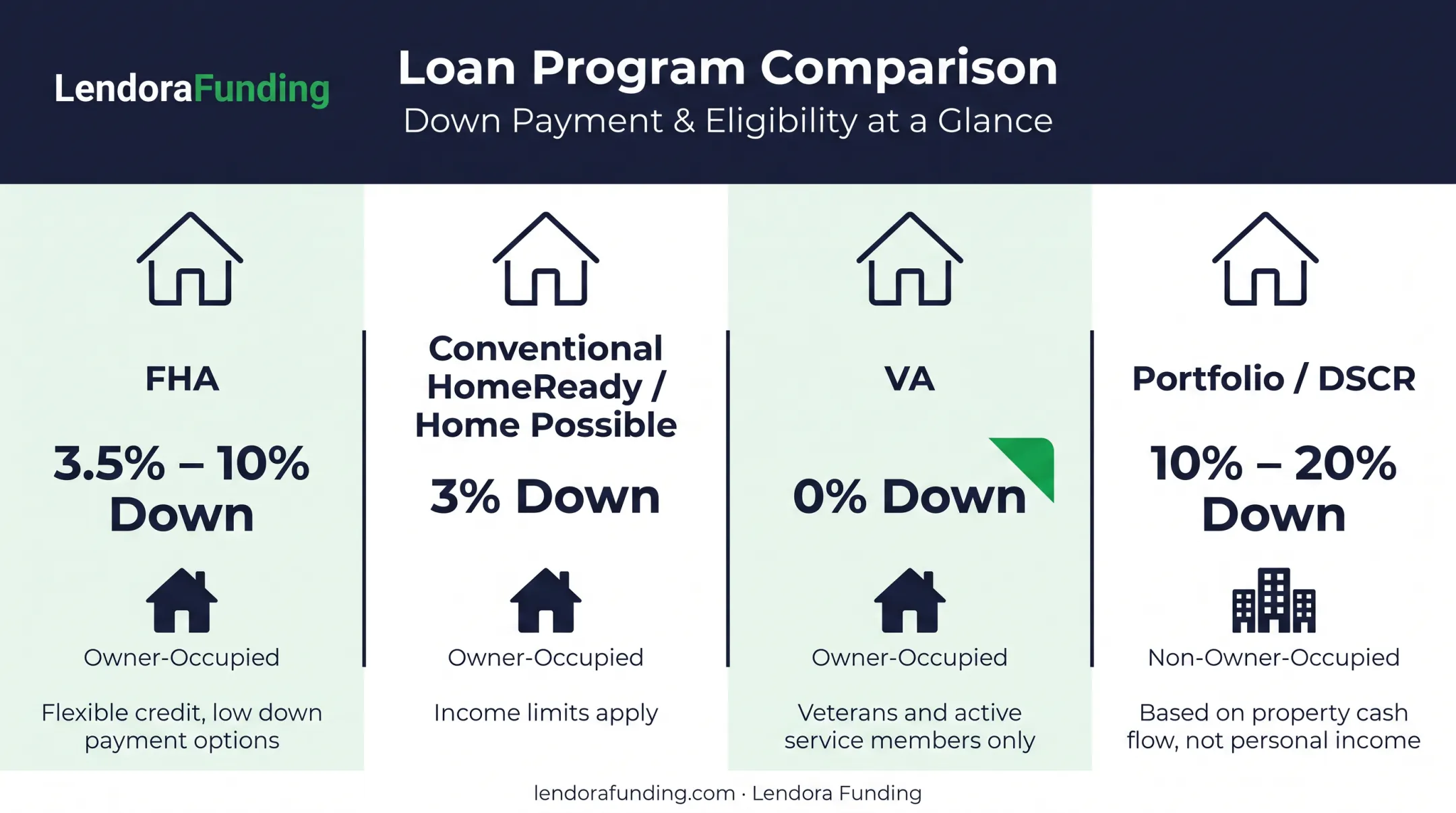 Comparison of low down payment loan programs including FHA VA and portfolio lenders