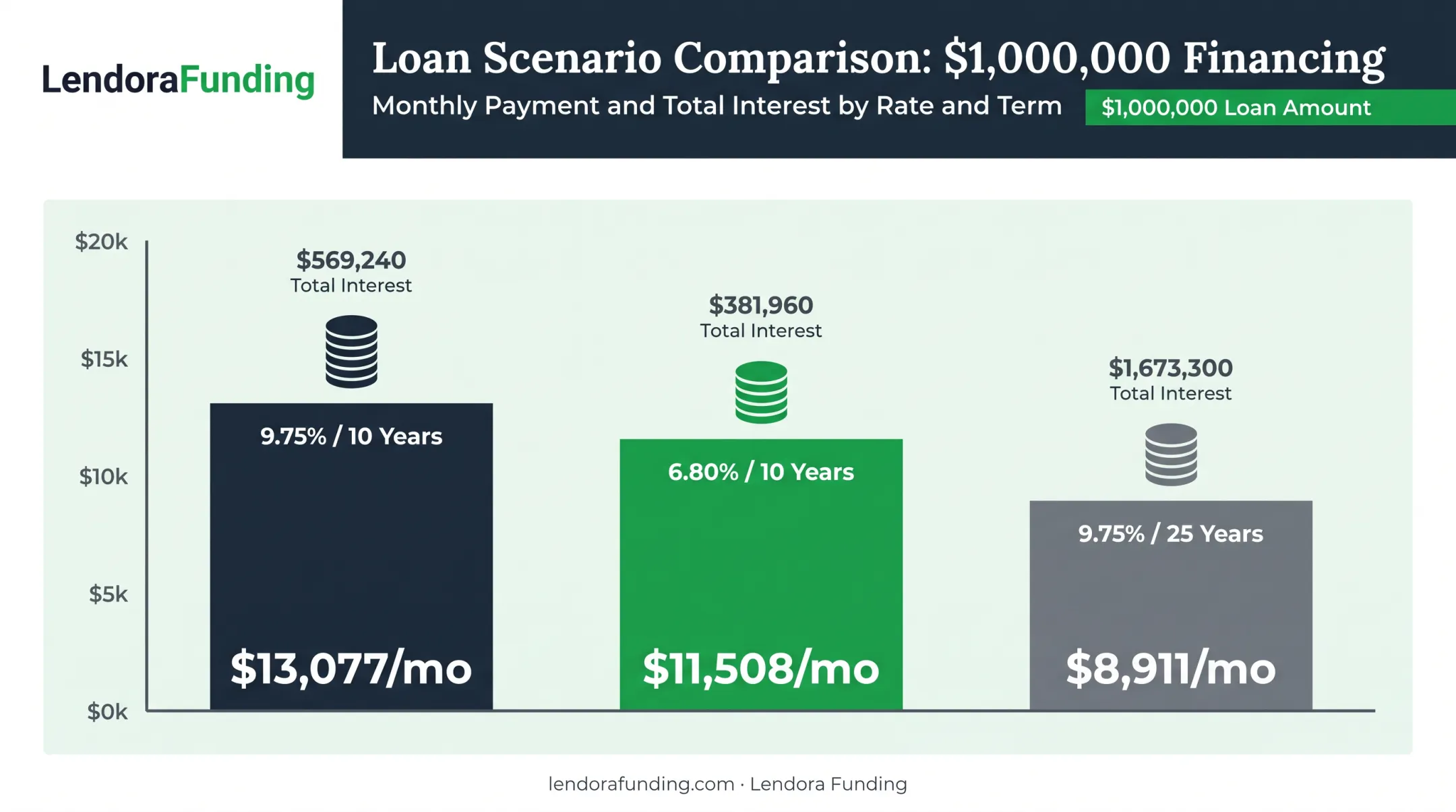 Monthly payment comparison chart for one million dollar acquisition loan