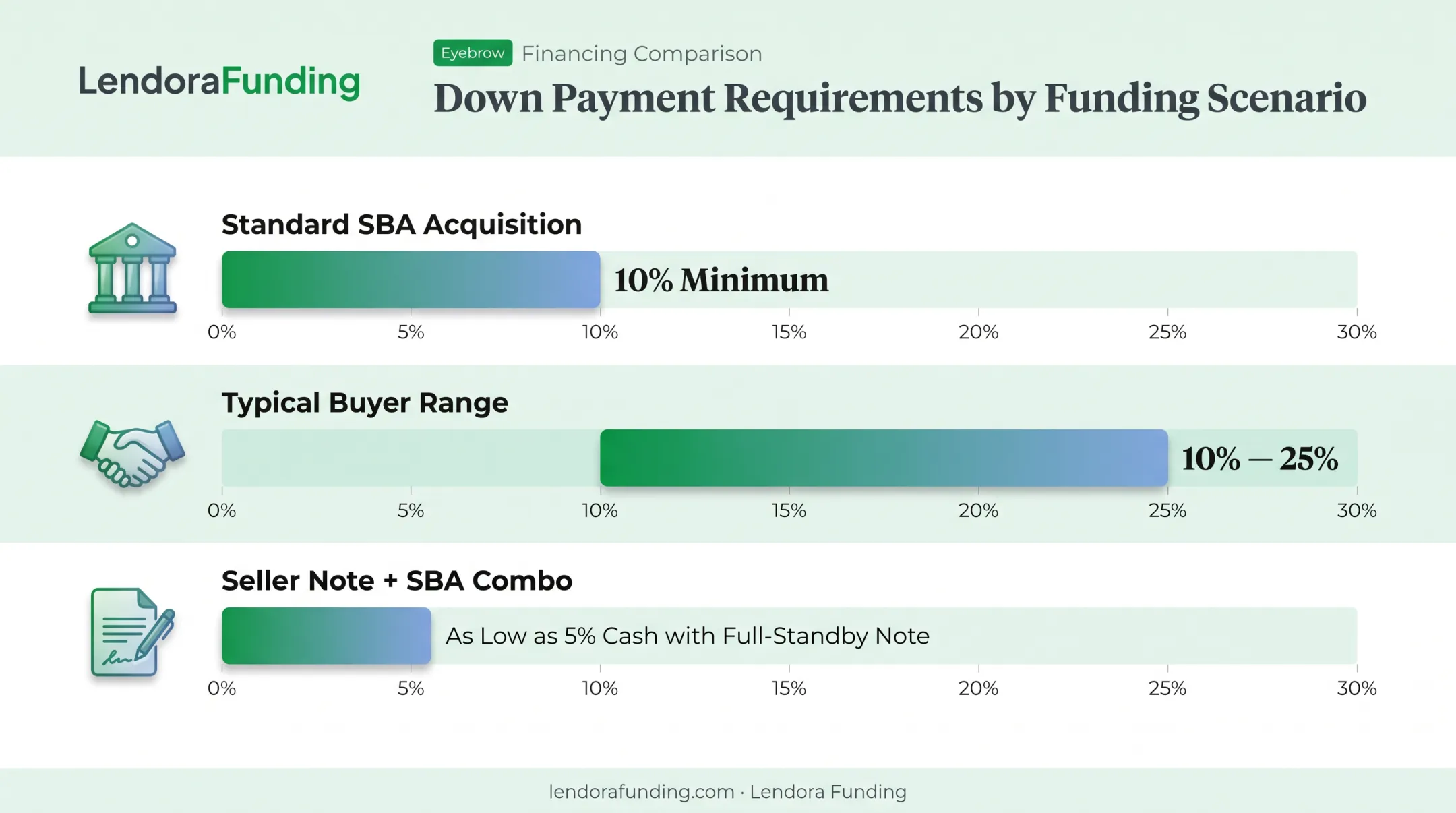 Realistic down payment ranges for business acquisition loans by scenario