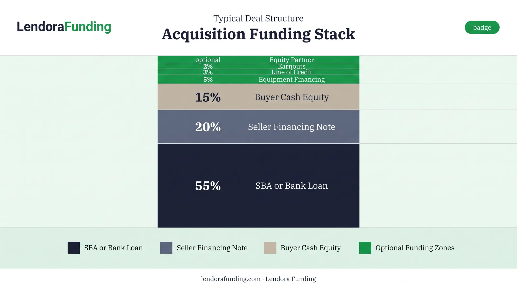 Business acquisition financing stack showing debt equity and gap-filling sources