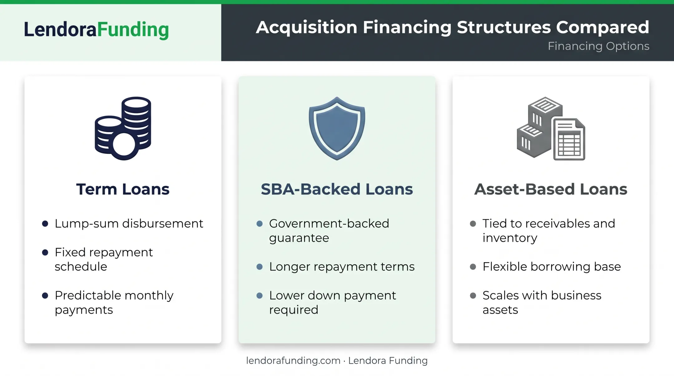 Three common acquisition loan structures compared term SBA and asset-based