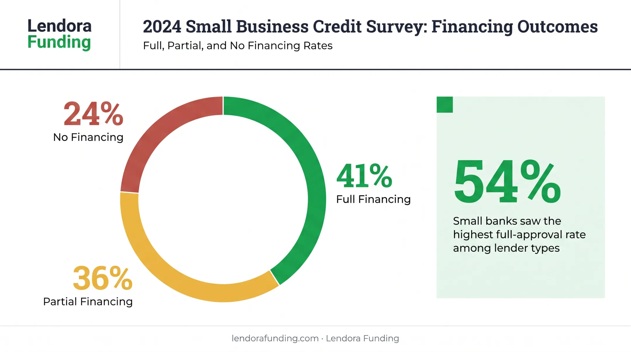 2024 Small Business Credit Survey financing approval outcomes breakdown