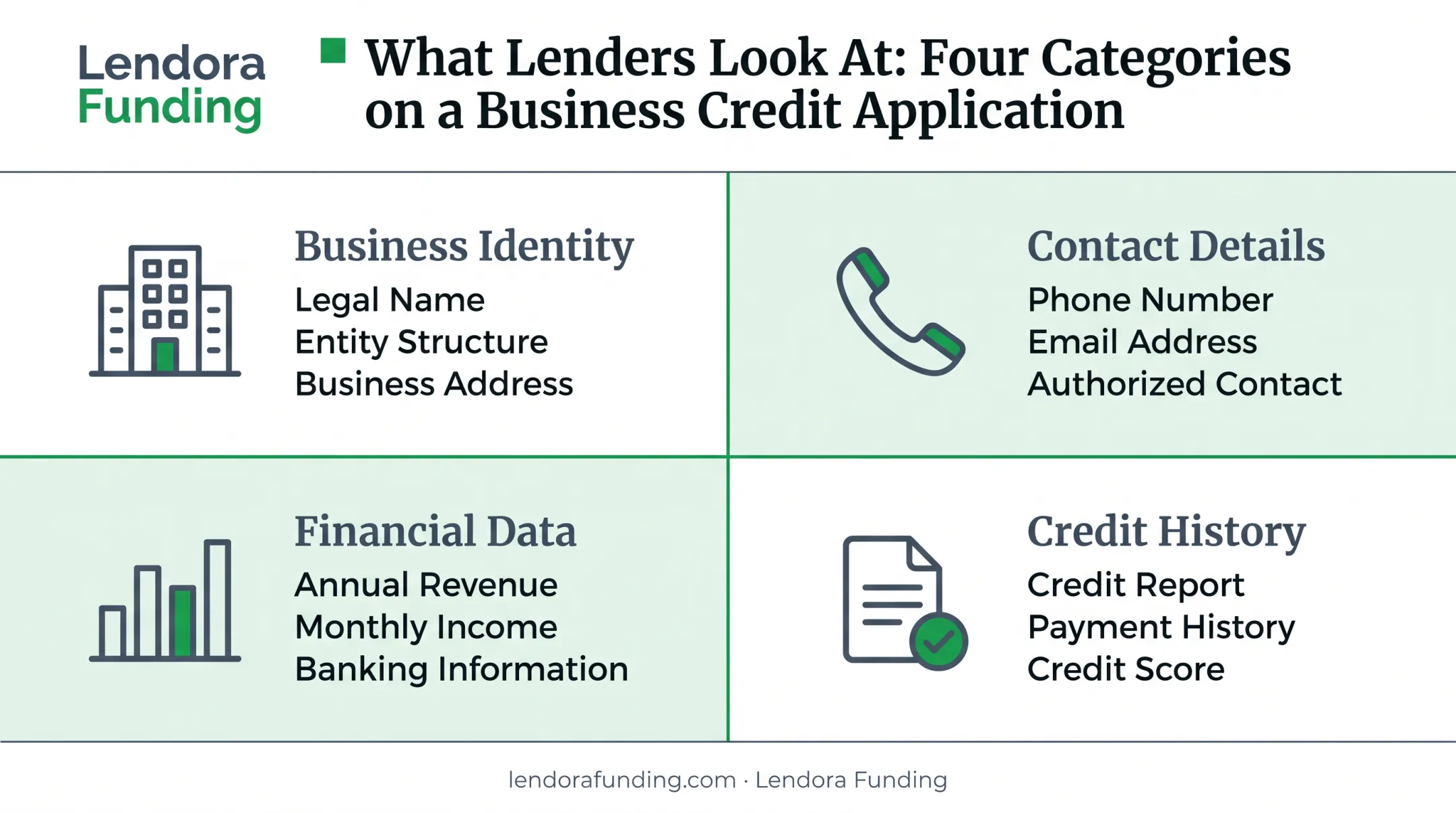 Four categories of business credit application information required by lenders