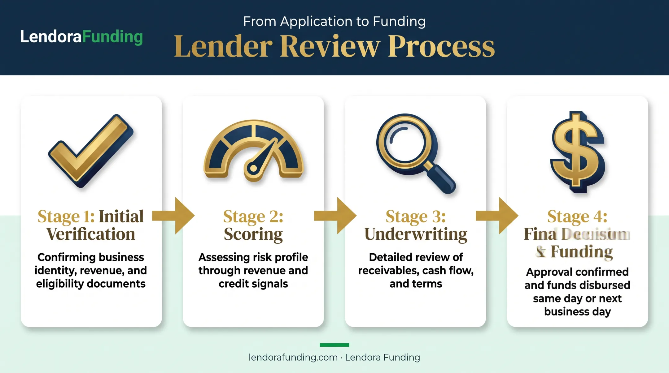 Four-stage business credit application review and approval process flow