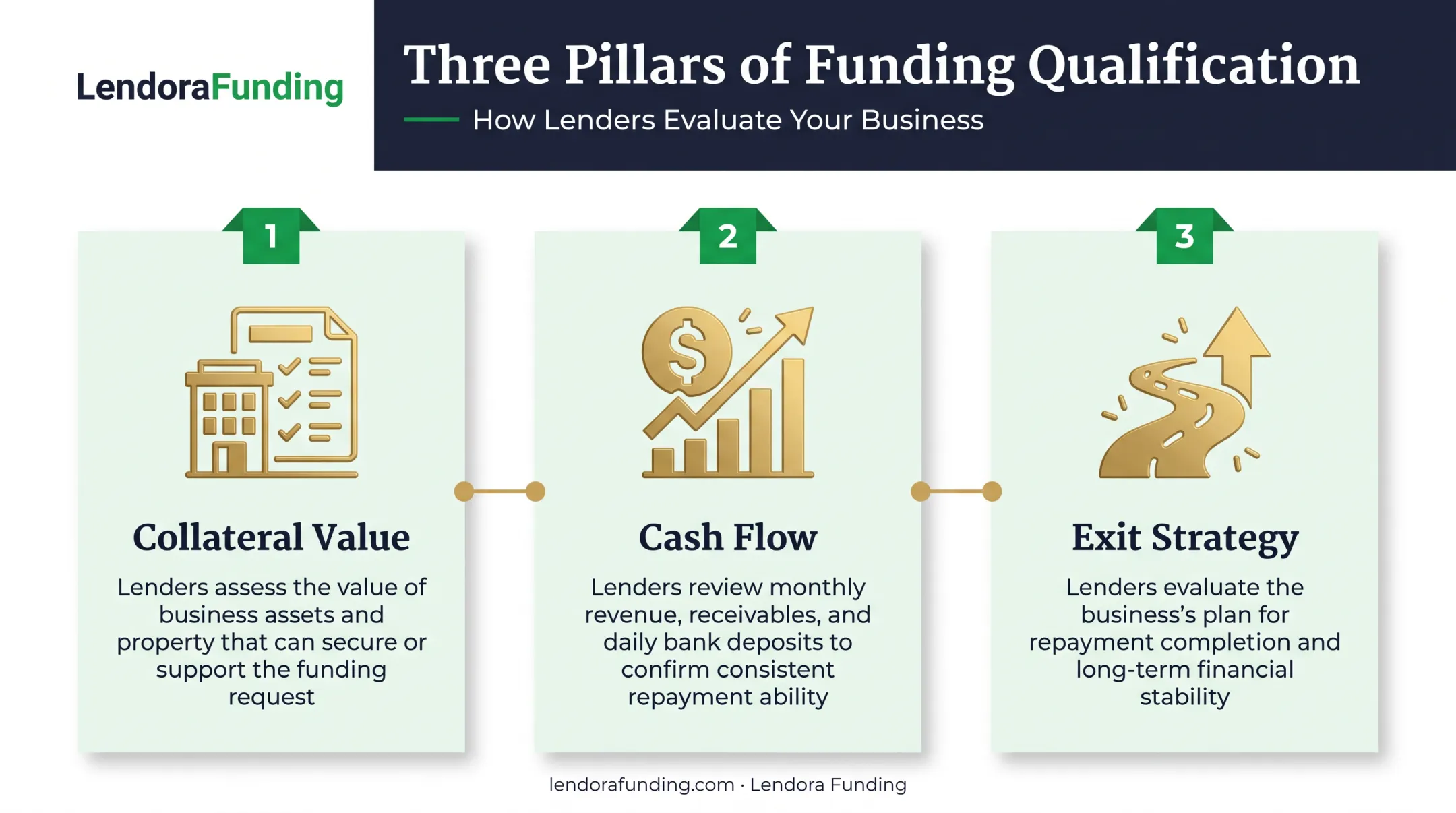 Three key qualification factors for business bridge loan approval