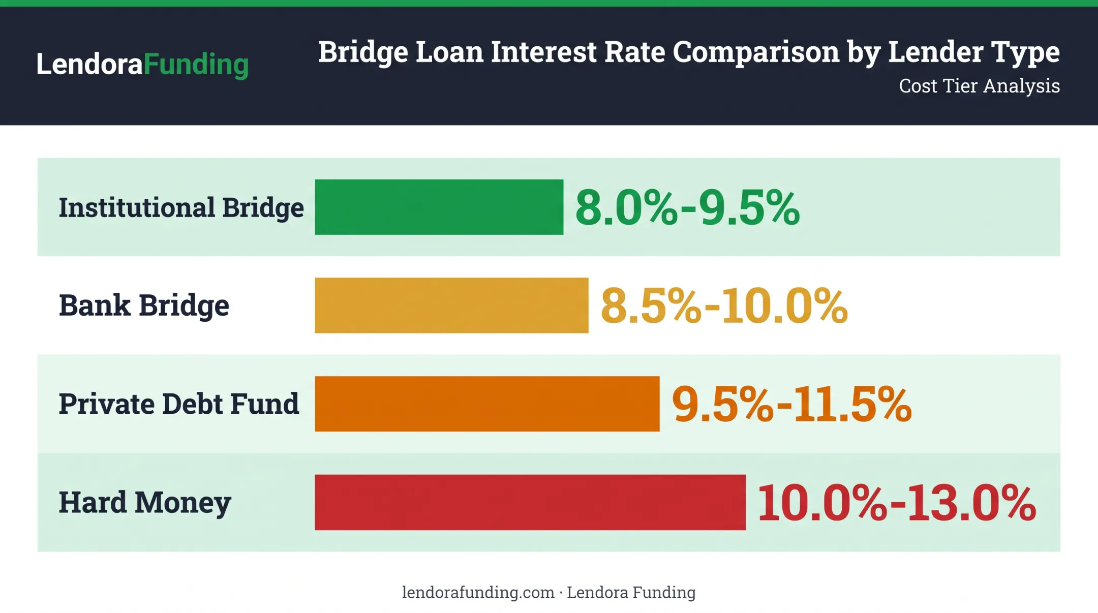 Bridge loan interest rate ranges by lender type comparison chart