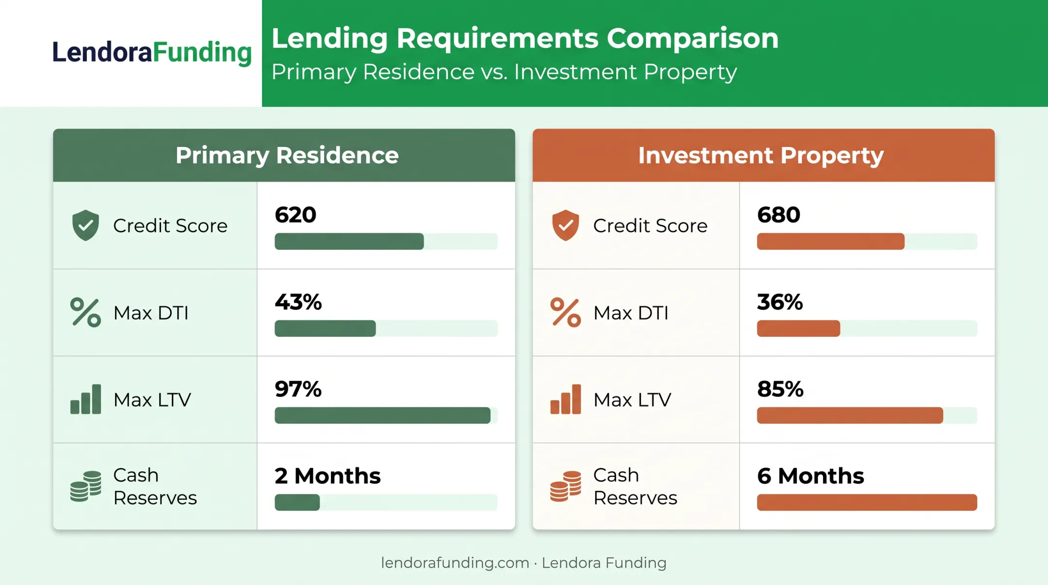 Primary residence versus investment property loan requirements comparison chart