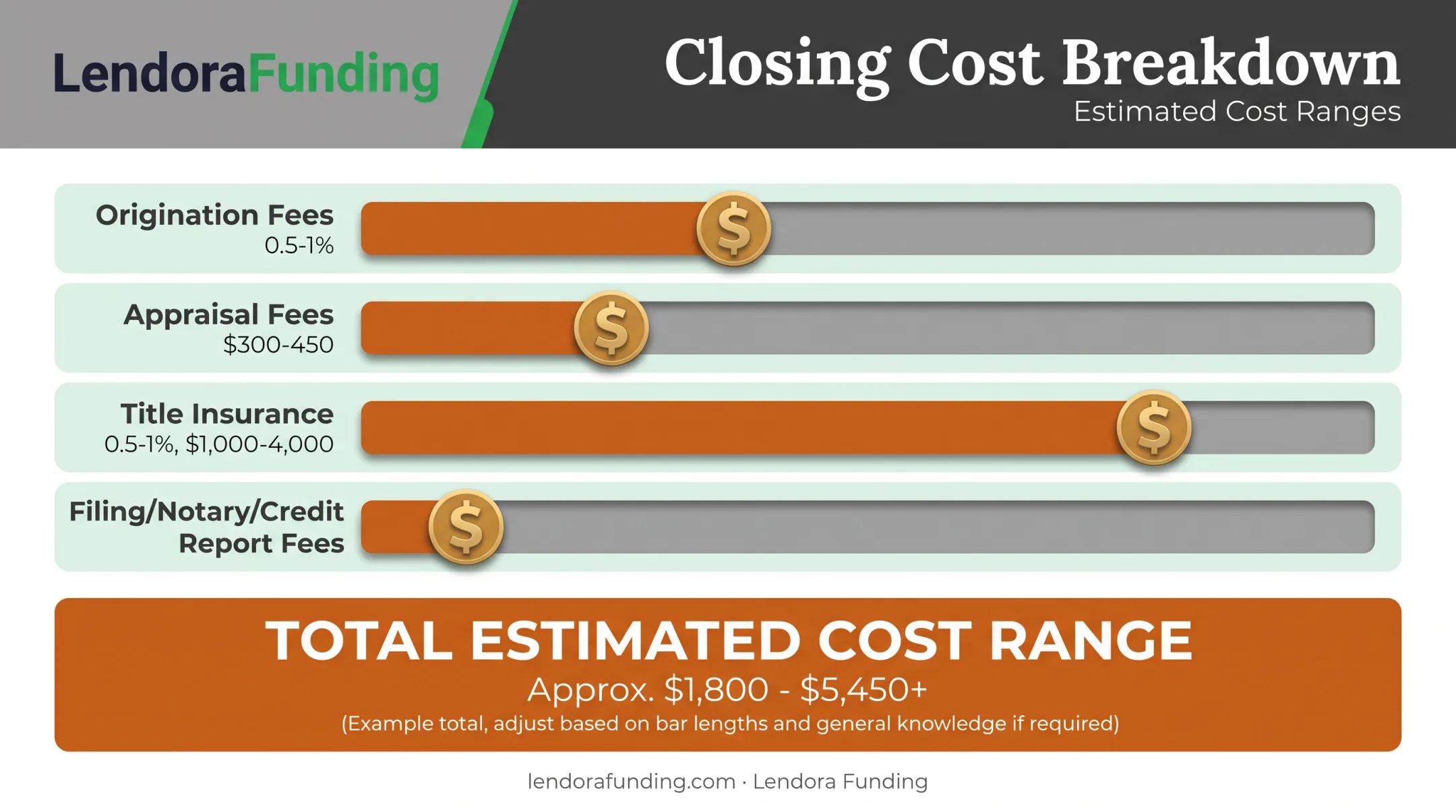 Breakdown of closing costs for rental property home equity loans