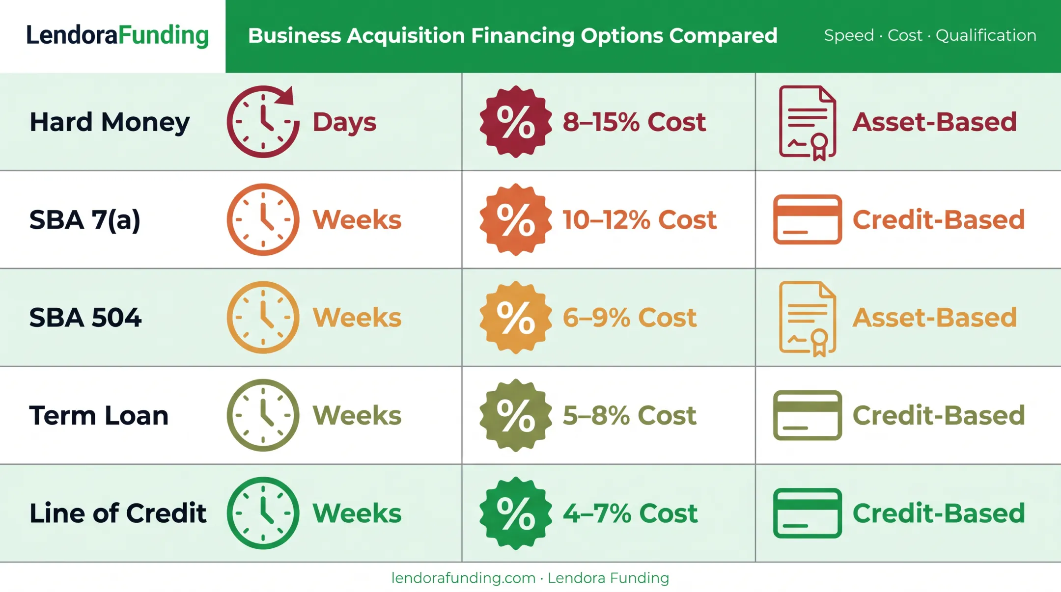 Comparison chart of hard money SBA term loan and credit line financing