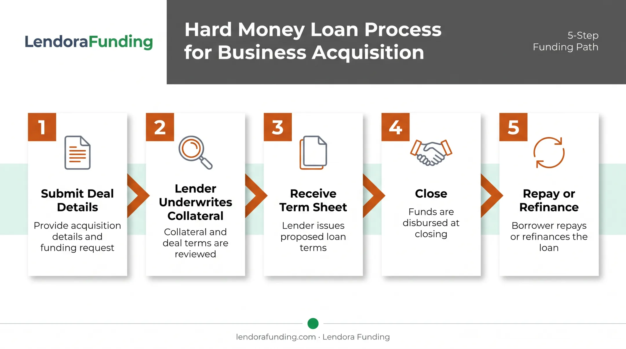 5-step hard money loan process from submission to closing