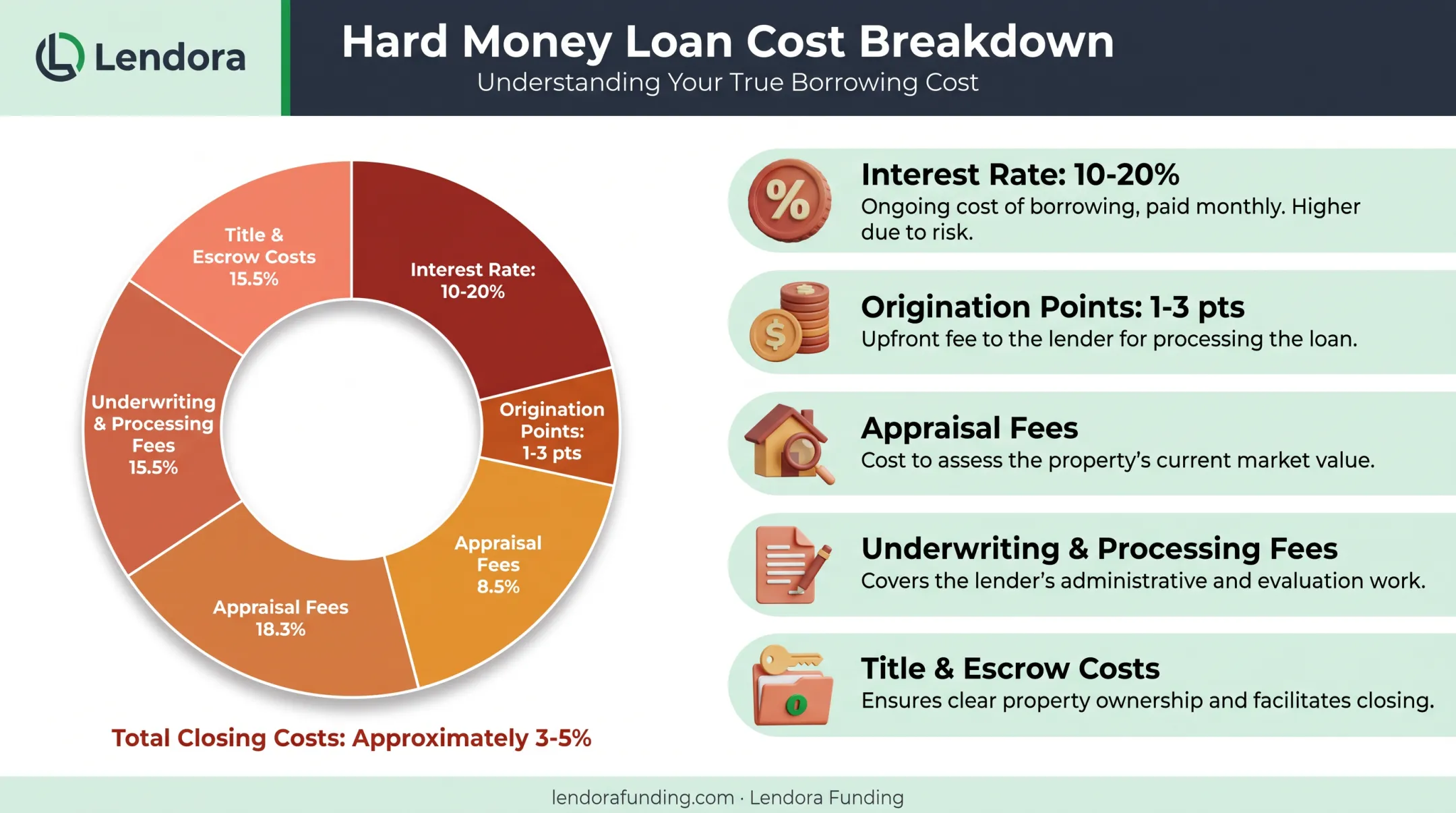 Hard money loan cost breakdown showing rates points and closing fees