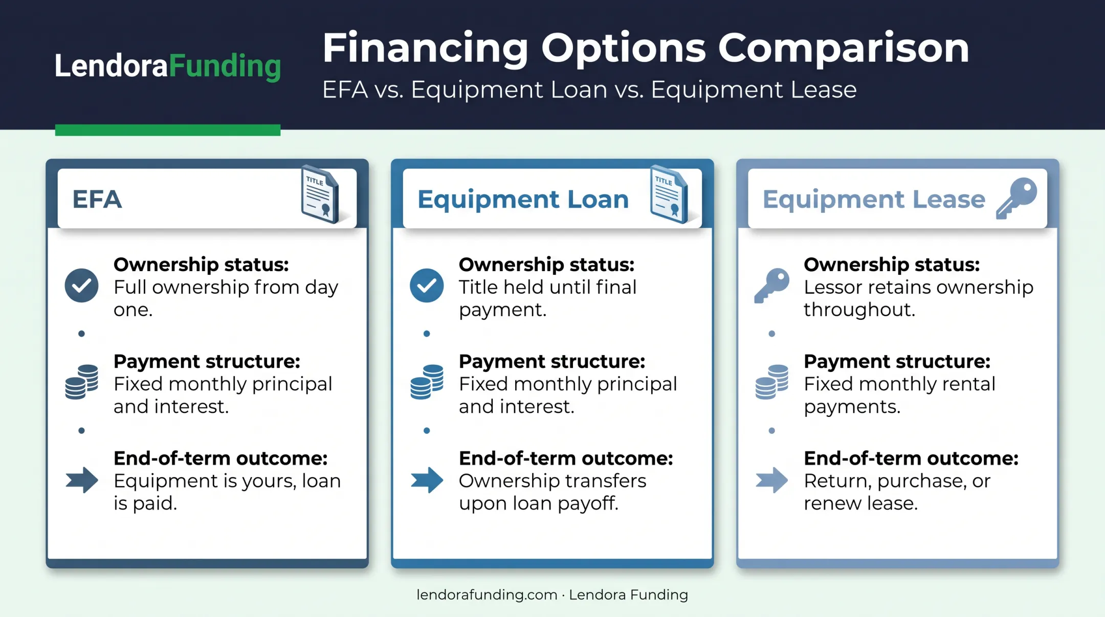 EFA versus equipment lease versus equipment loan ownership comparison chart