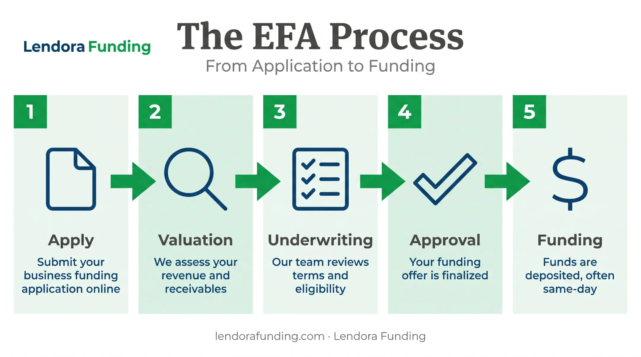 5-step equipment financing agreement process from application to funding