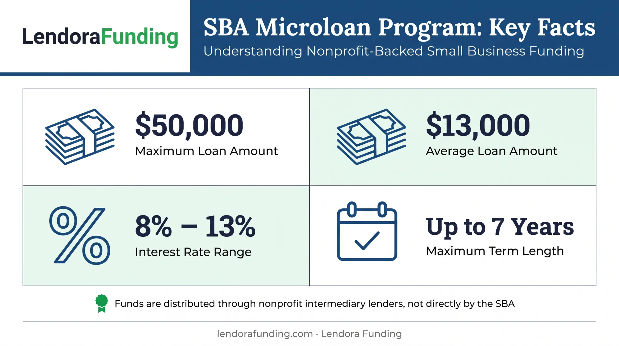 SBA microloan program key details including amount rates and terms