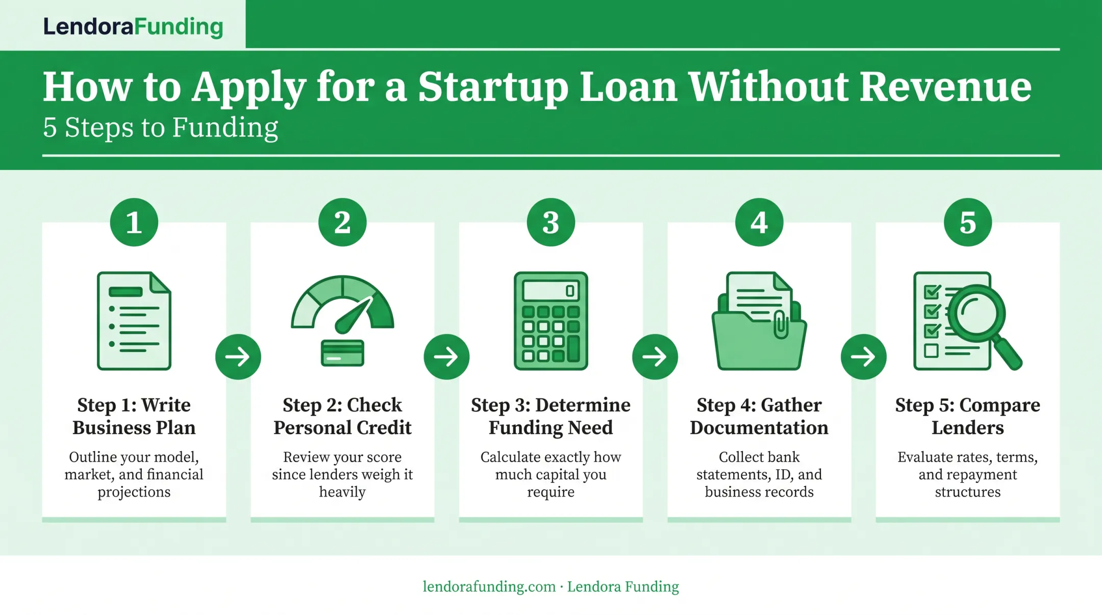 Five-step process to apply for a startup loan with no revenue