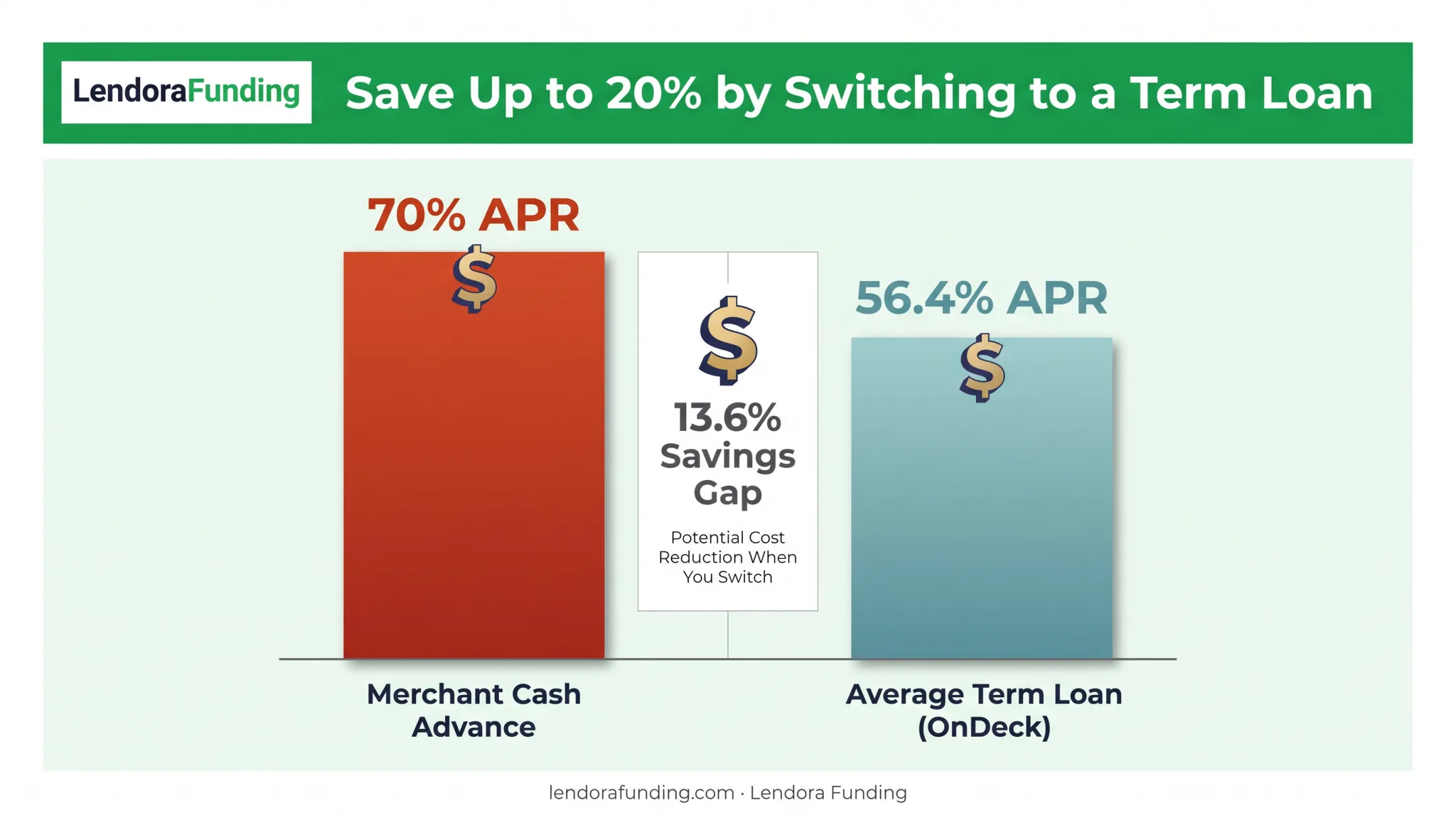 MCA versus term loan APR comparison for debt consolidation savings