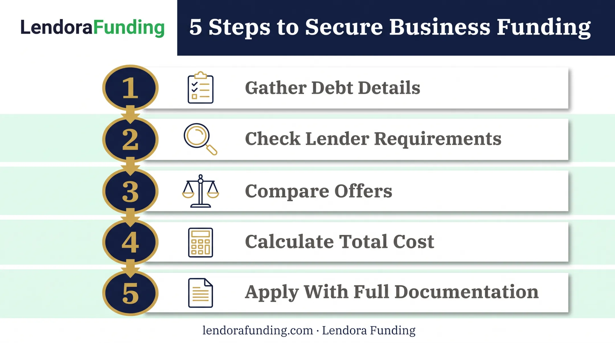5-step process to qualify and apply for debt consolidation business loan