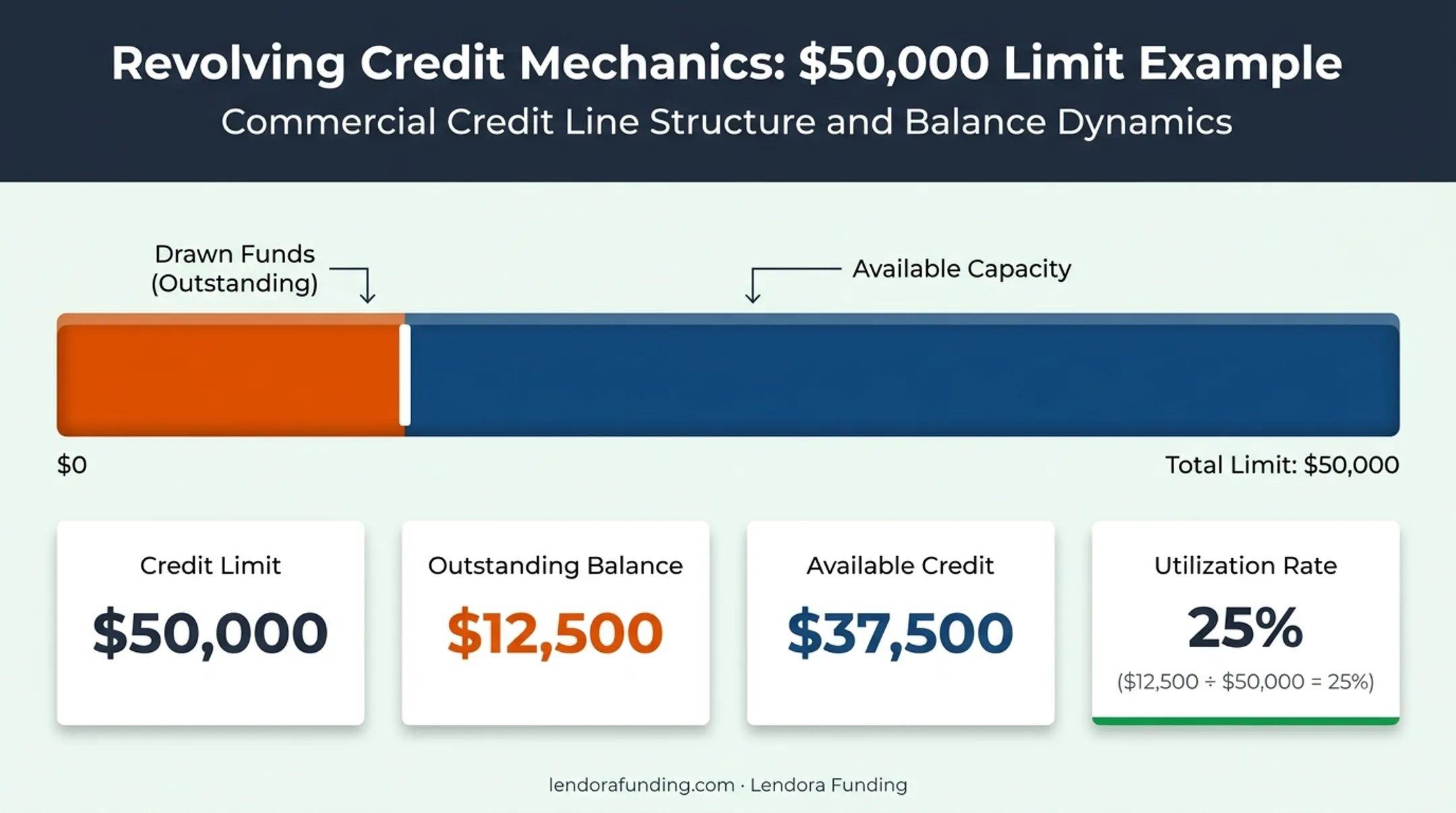 Credit limit available credit and utilization calculation breakdown example