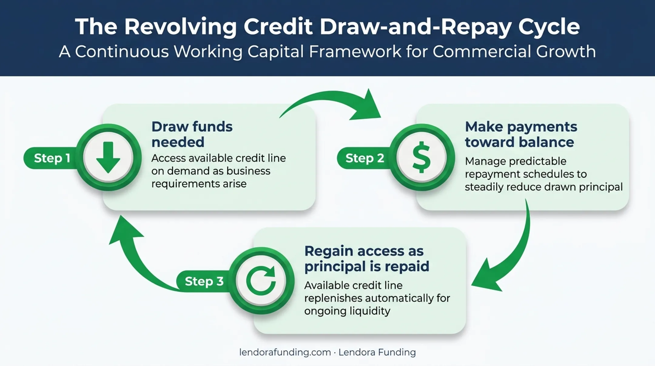 Draw and repay cycle steps for revolving line of credit replenishment