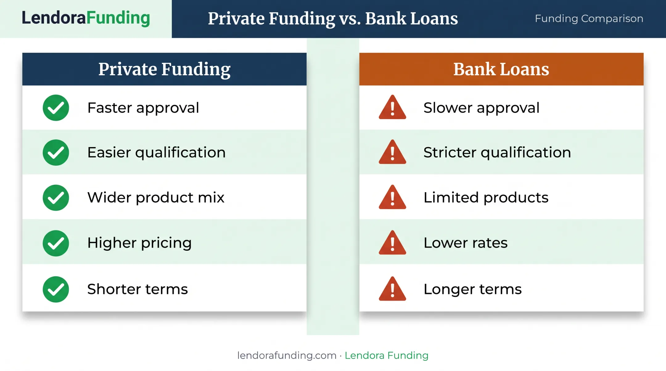 Private funding versus traditional bank loans pros and cons comparison
