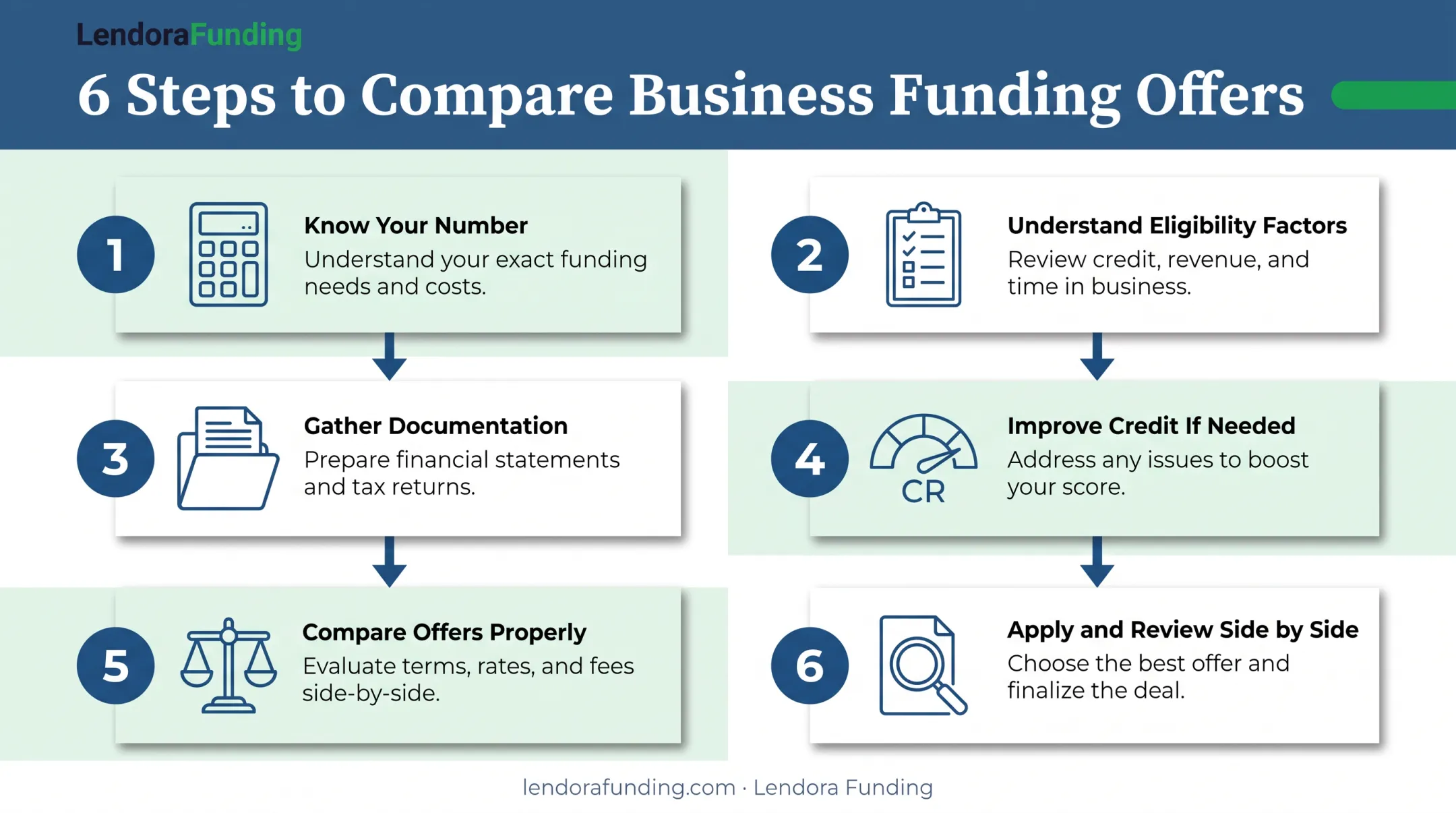 Six-step process to qualify and apply for private business funding