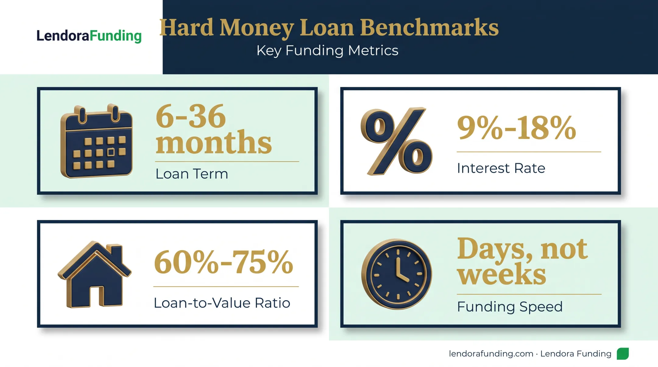 Hard money loan terms rates and LTV ratios comparison chart