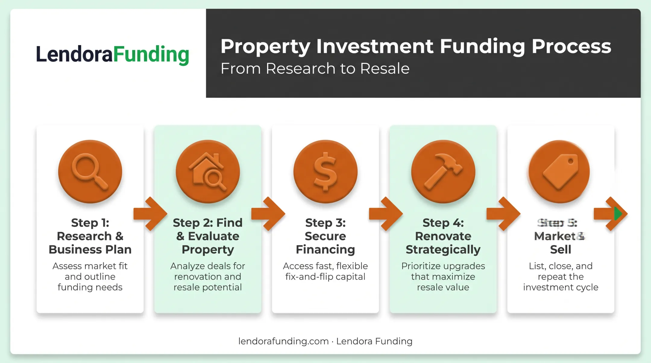 5-step fix and flip process from research to resale flowchart