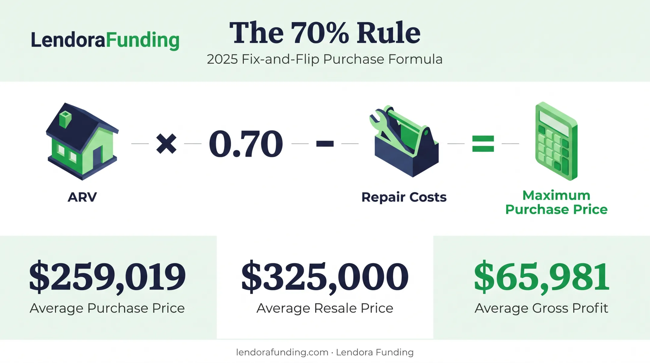 70% rule house flipping formula with 2025 average flip profit breakdown