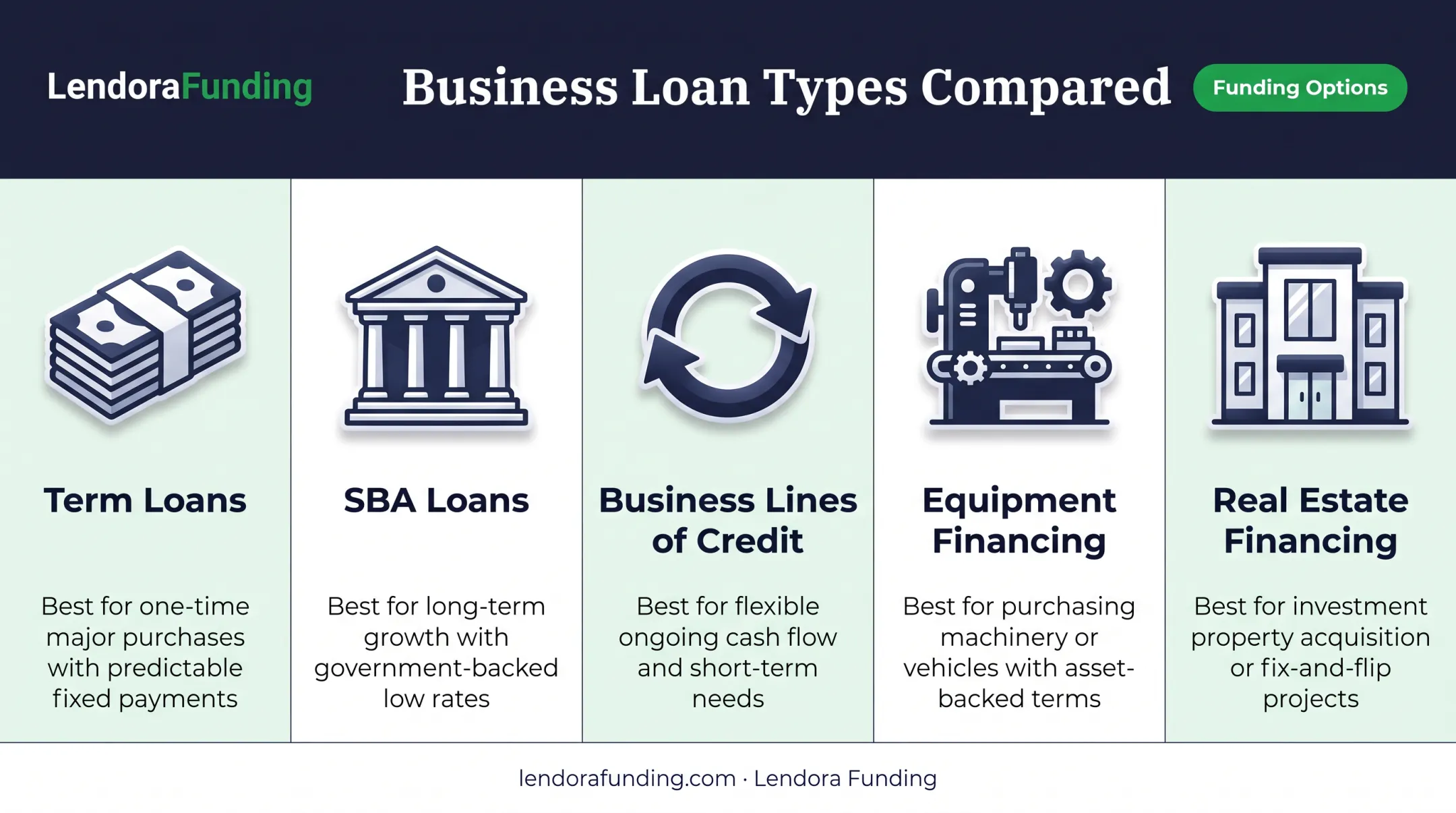 Five types of partnership business loans comparison including term SBA and equipment financing