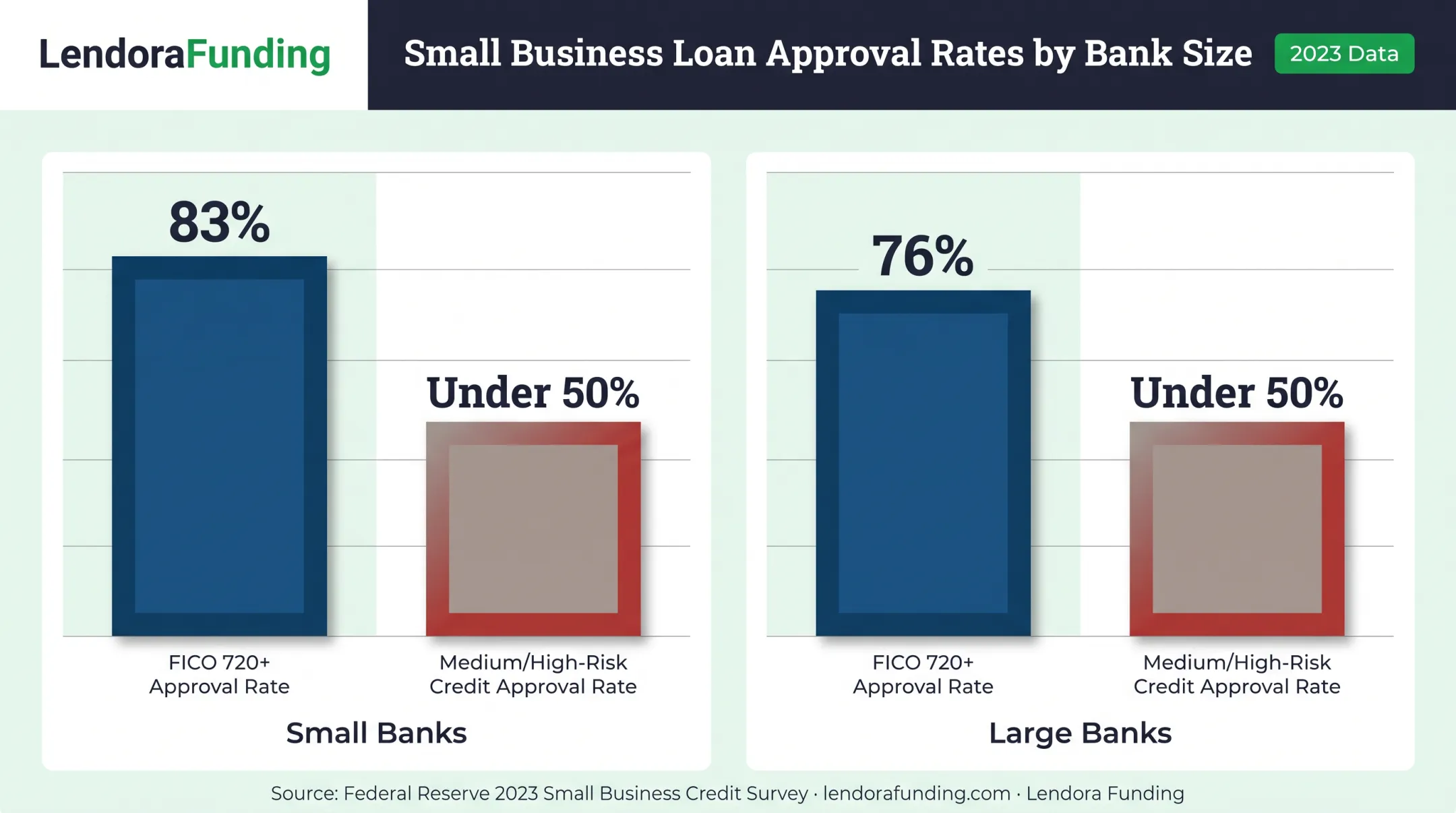 Small business loan approval rates by credit profile at banks bar chart