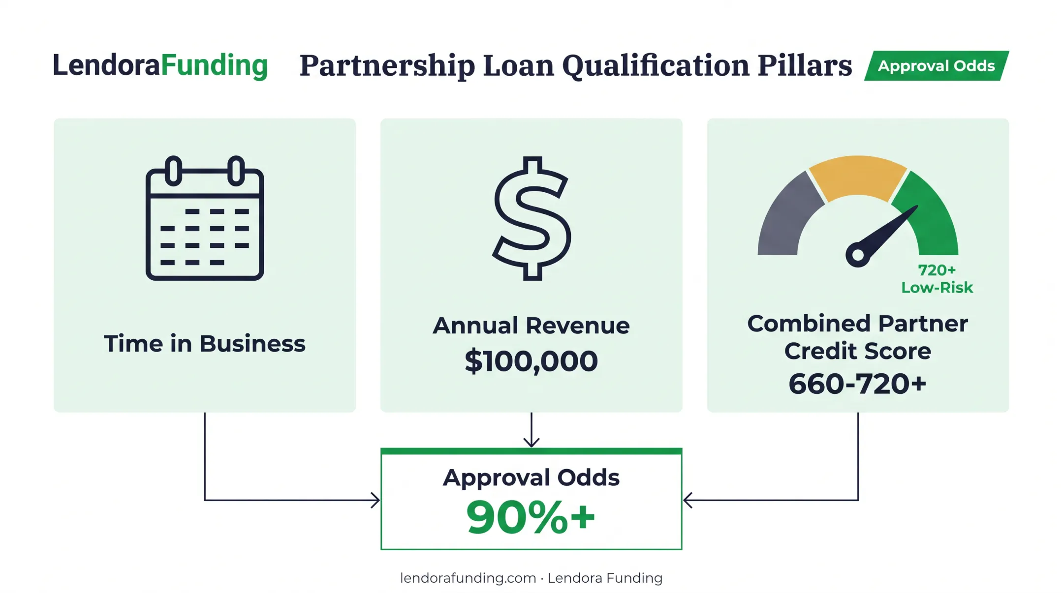 Partnership loan qualification factors credit score revenue and time in business