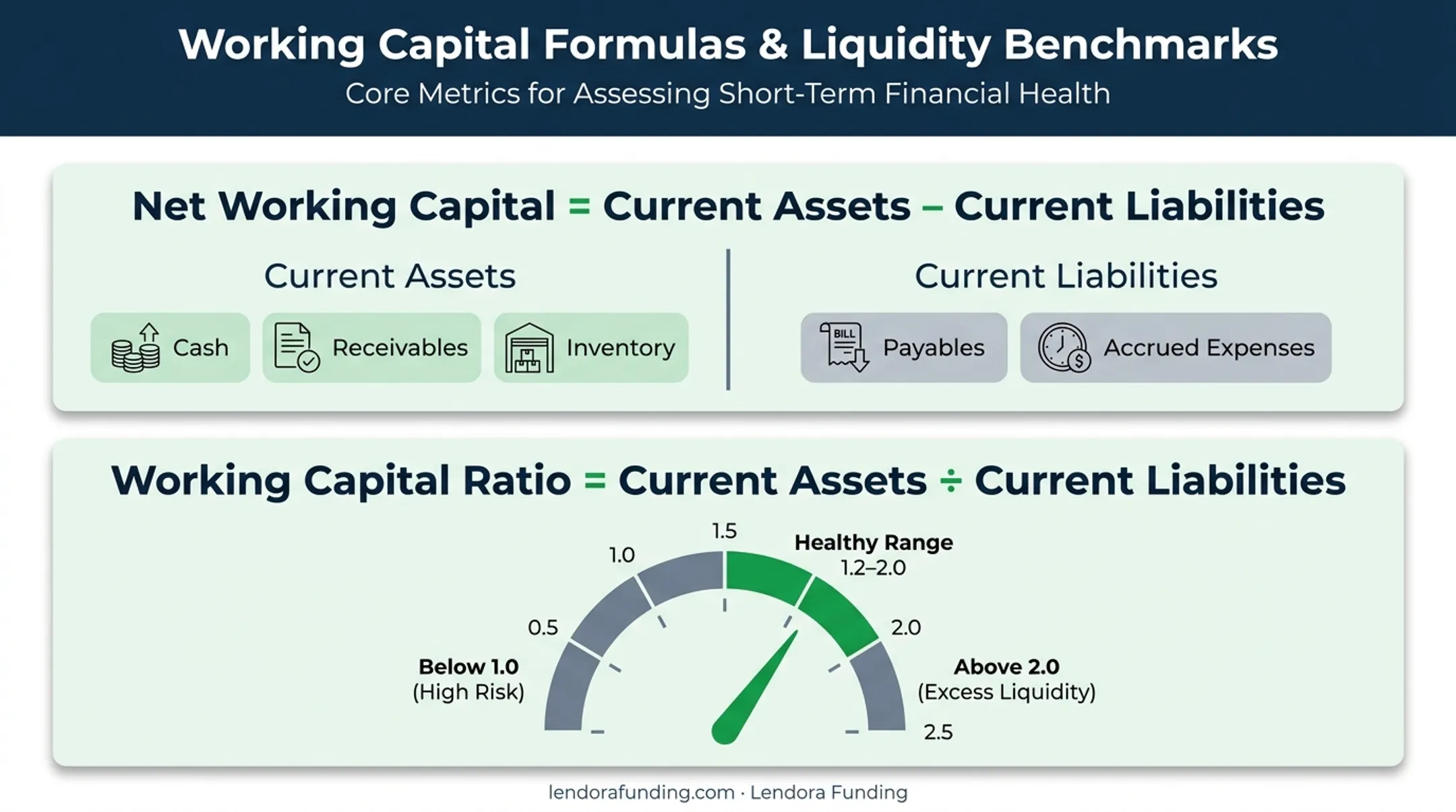 Net working capital formula and ratio calculation breakdown chart